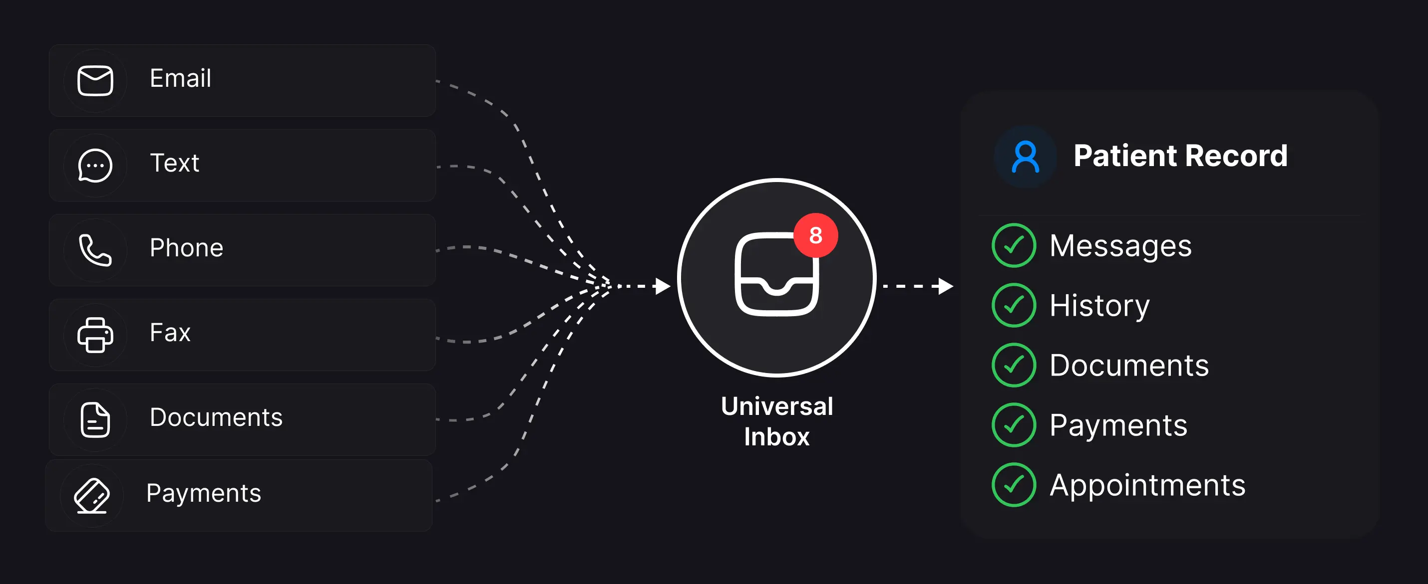 Six communication channels funneling into a Universal Inbox, connecting to a single Patient Record.