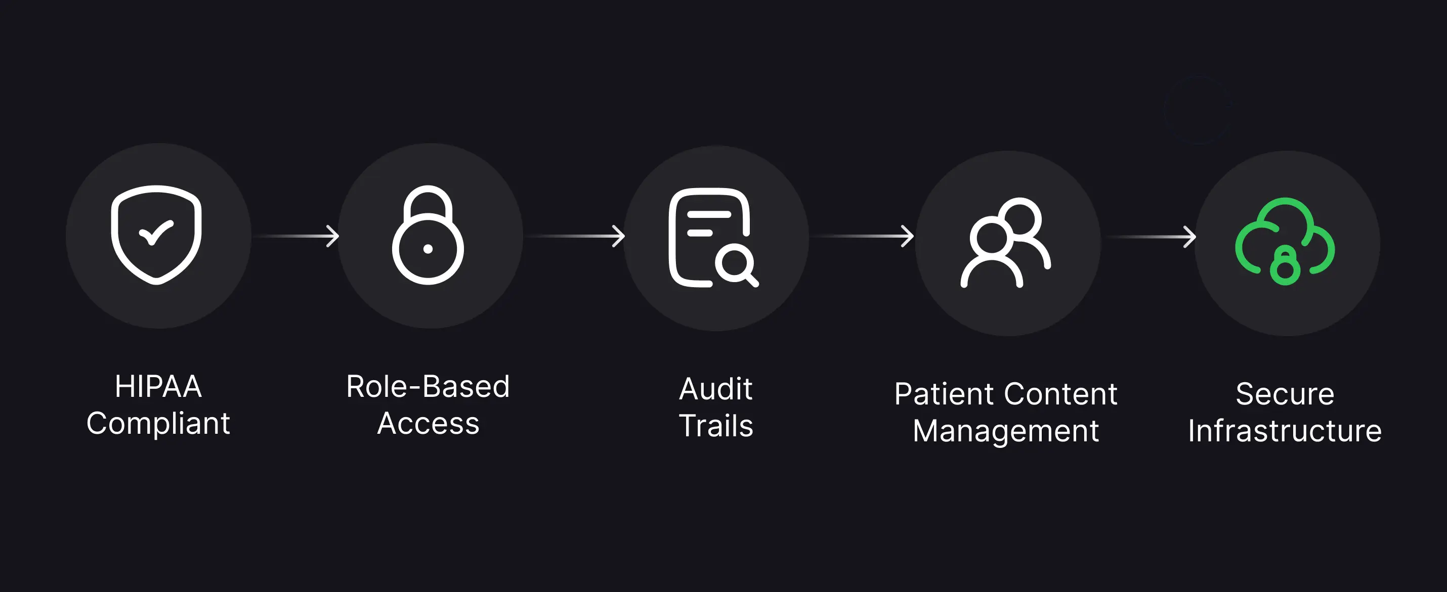 Five-step security framework: HIPAA Compliant, Role-Based Access, Audit Trails, Patient Content Management, and Secure Infrastructure.