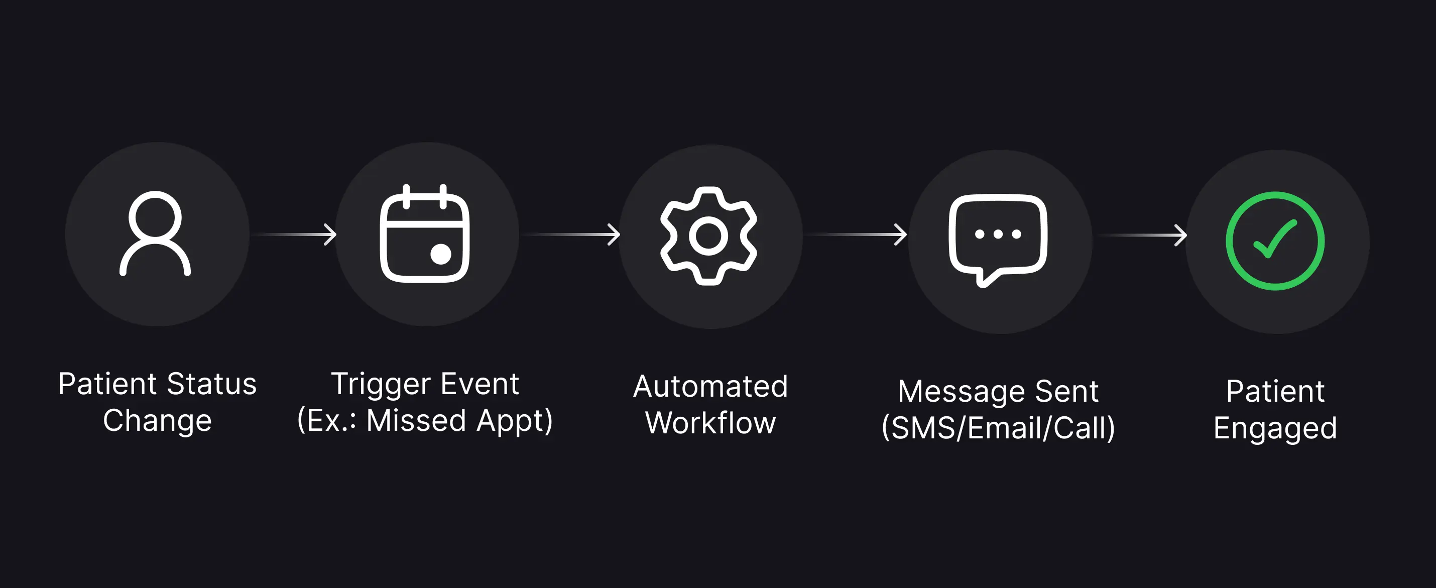 Flow diagram showing a Patient Status Change triggering an automated workflow that sends an SMS, Email, or Call, resulting in Patient Engaged.