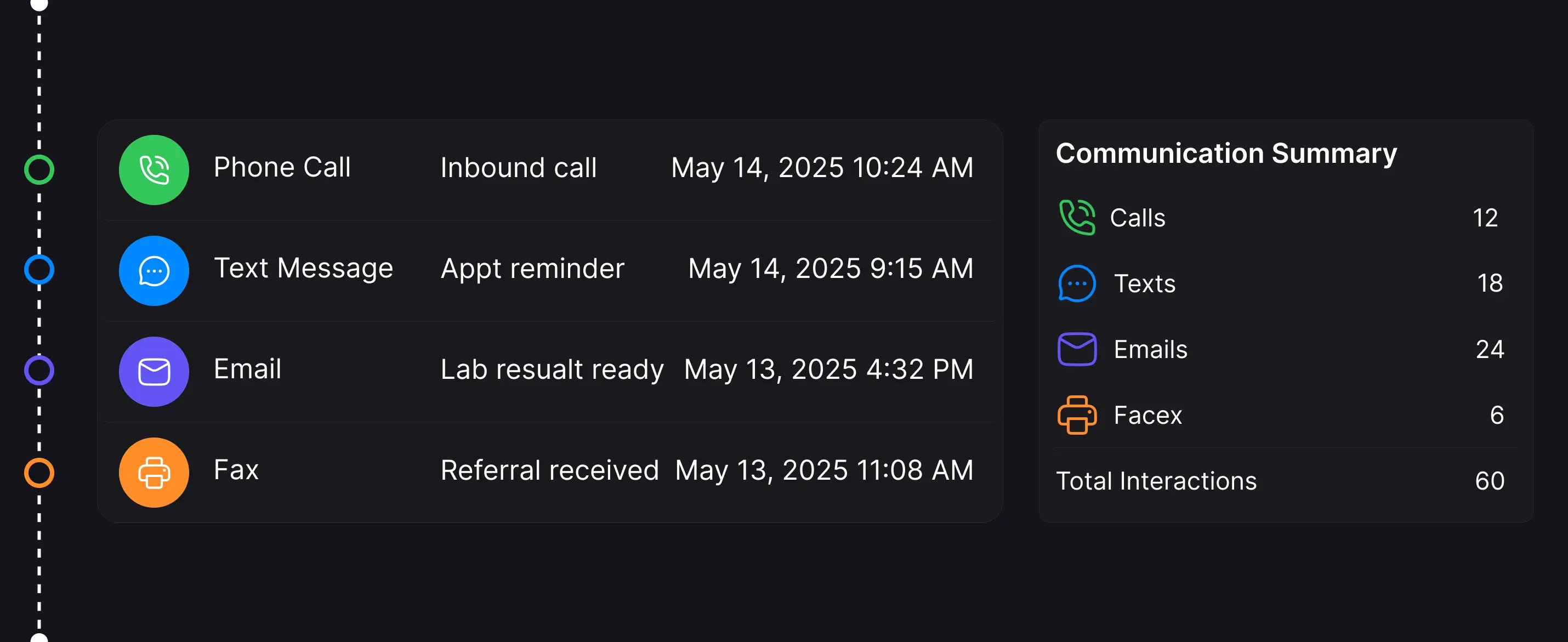 Unified communication timeline showing recent Phone Call, Text Message, Email, and Fax interactions, alongside a summary of 60 total interactions across all channels.