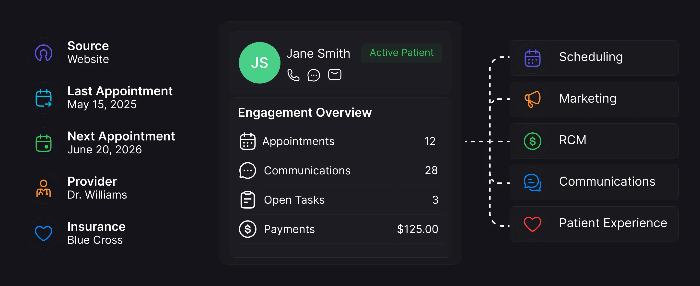 Unified patient profile for Jane Smith showing appointment history, engagement overview, and connections to Scheduling, Marketing, RCM, Communications, and Patient Experience.