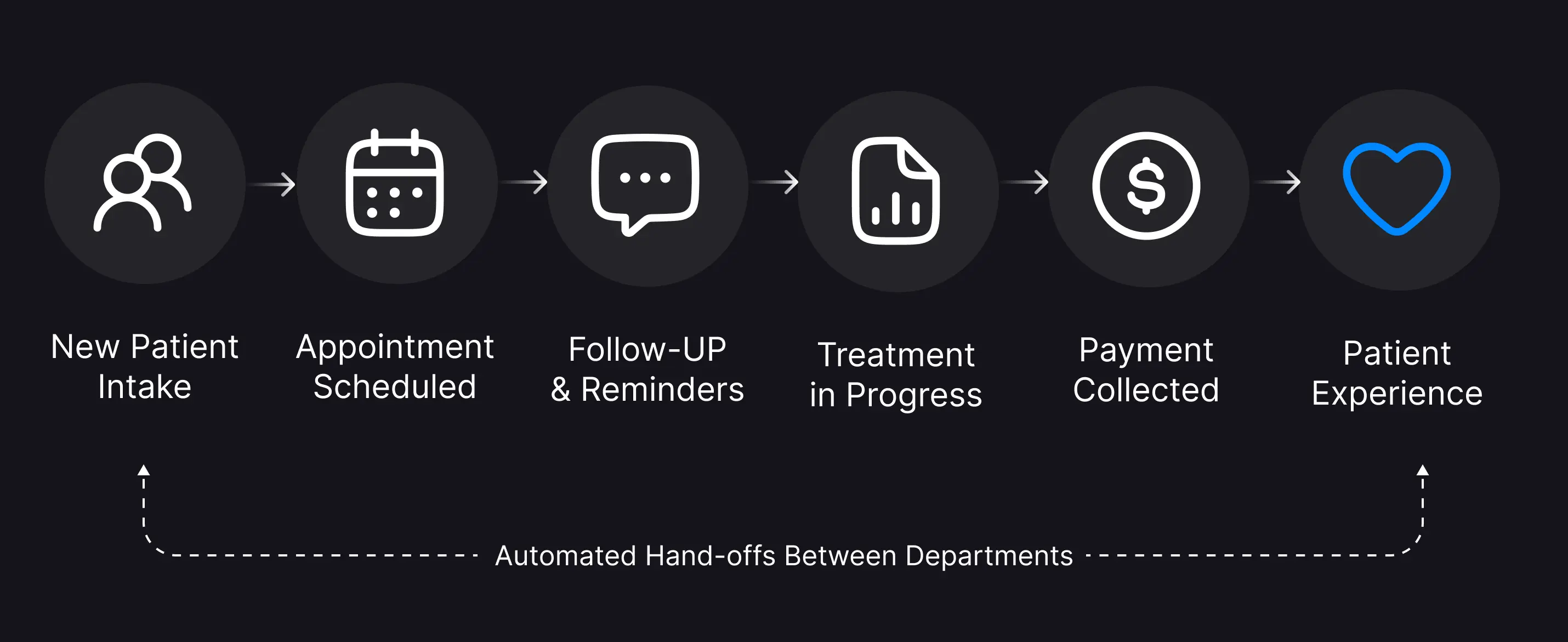Six-step patient journey from New Patient Intake through Appointment Scheduled, Follow-Up and Reminders, Treatment in Progress, Payment Collected, to Patient Experience, with automated handoffs between departments.