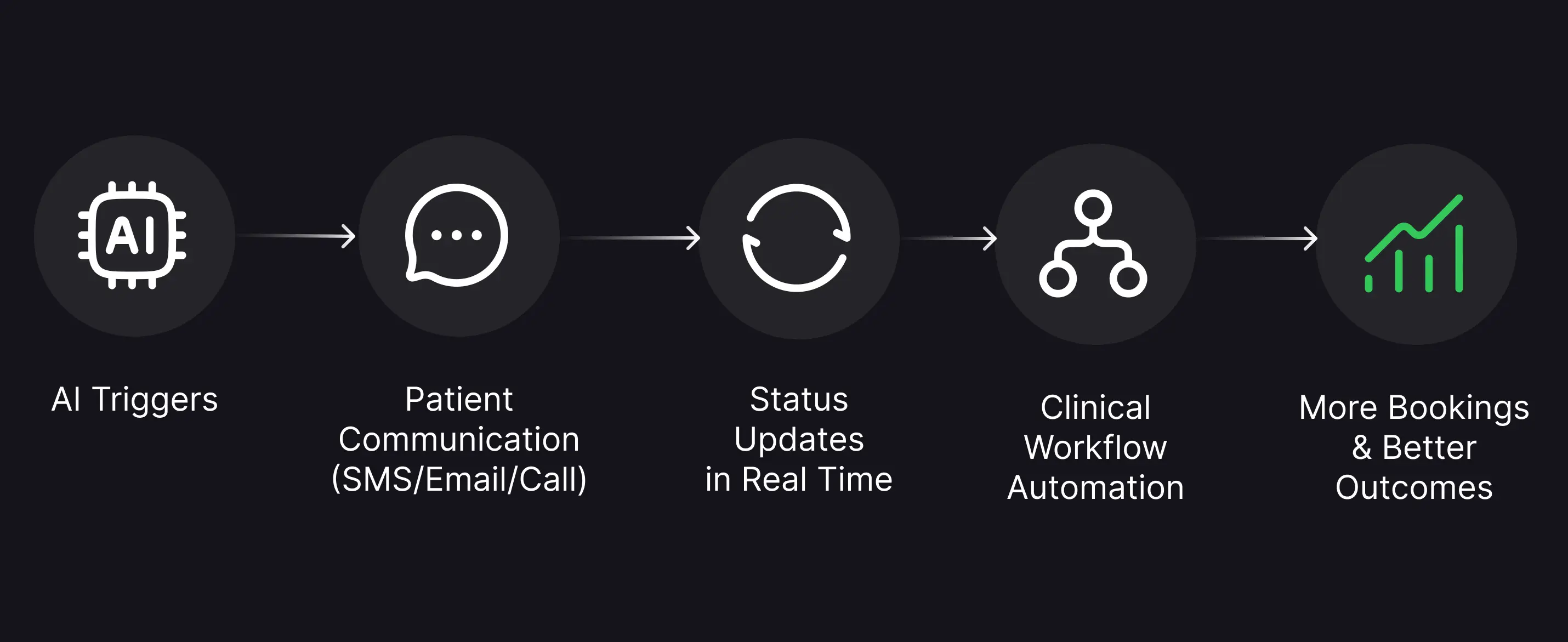 Five-step automation flow: AI Triggers Patient Communication via SMS, Email, or Call, driving real-time Status Updates, Clinical Workflow Automation, and ultimately More Bookings and Better Outcomes.