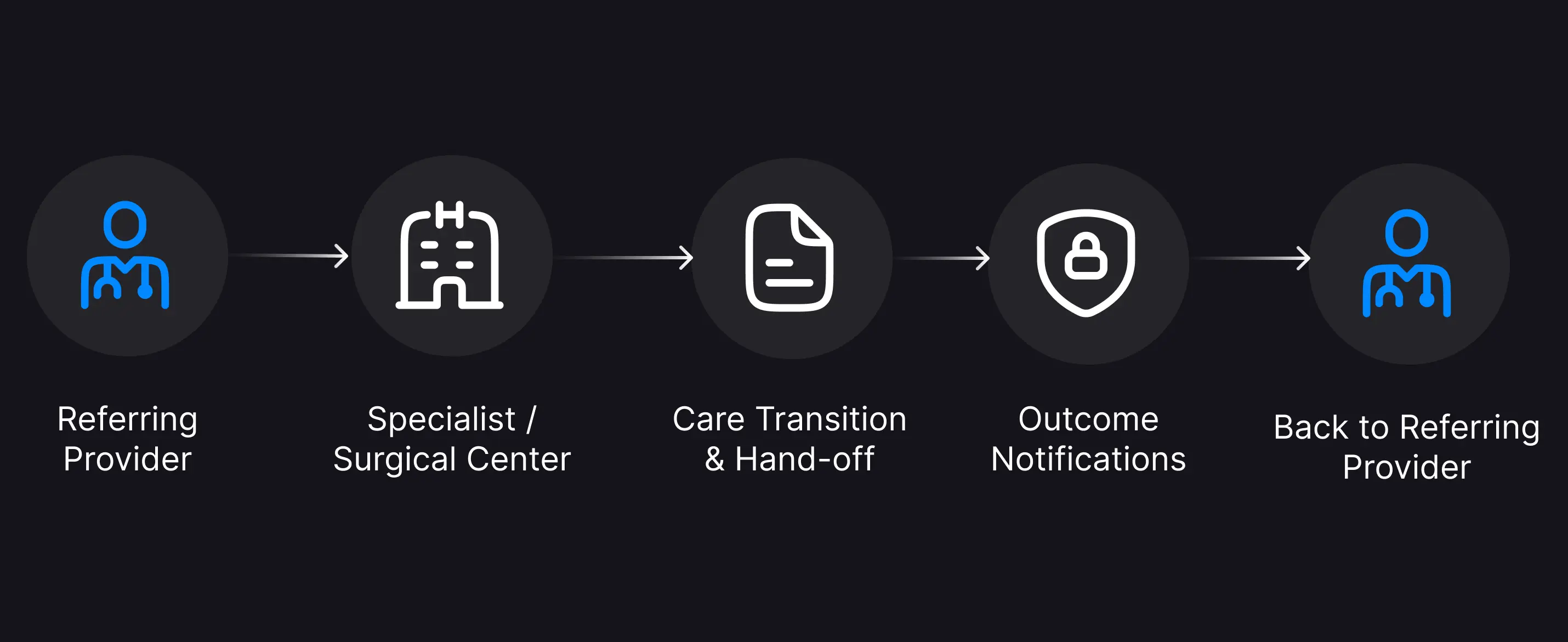 Referral flow from Referring Provider to Specialist or Surgical Center, through Care Transition and Hand-off, Outcome Notifications, and back to the Referring Provider.