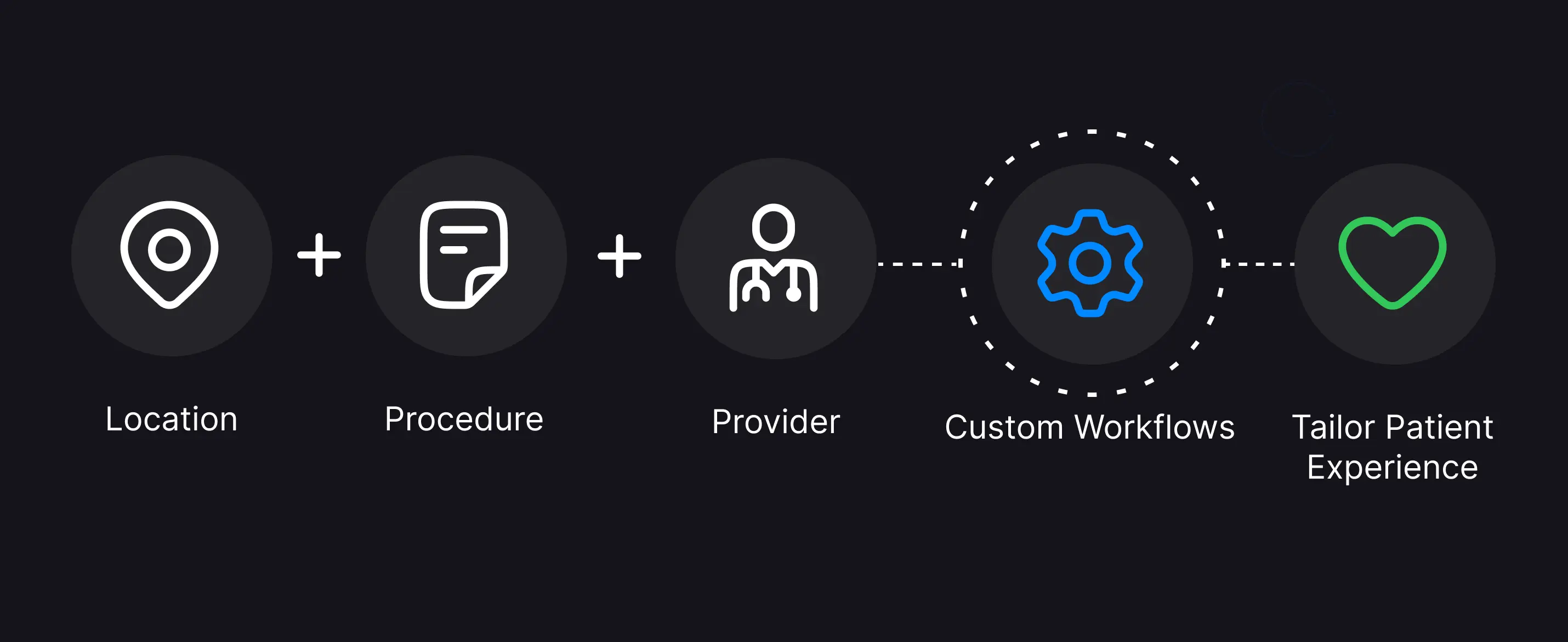Diagram showing Location, Procedure, and Provider combining to power Custom Workflows, resulting in a Tailored Patient Experience.