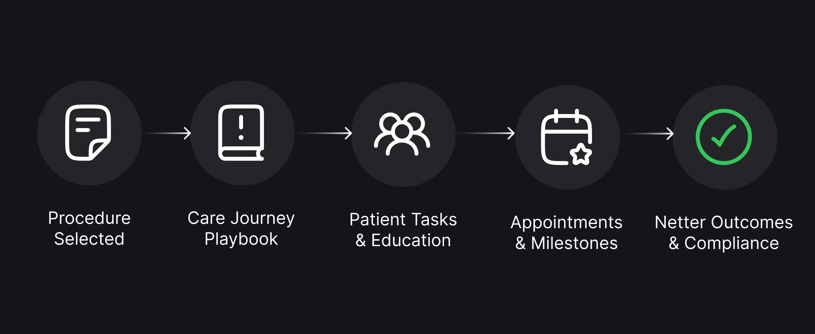 Five-step care journey from Procedure Selected through Care Journey Playbook, Patient Tasks and Education, Appointments and Milestones, to Better Outcomes and Compliance.
