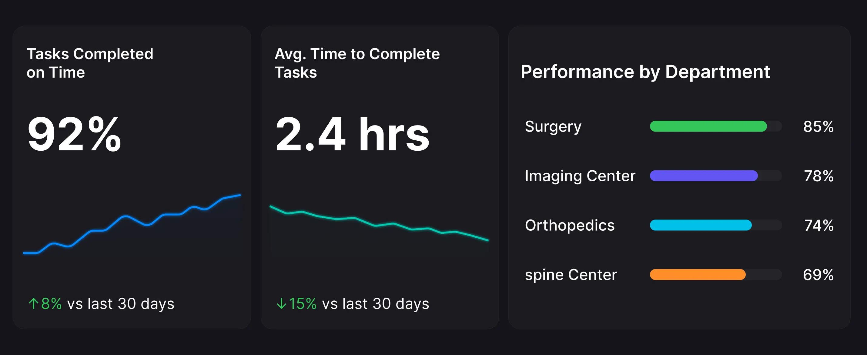 Dashboard showing Tasks Completed on Time at 92% (up 8%) and Average Task Completion Time at 2.4 hours (down 15%), alongside department performance: Surgery 85%, Imaging Center 78%, Orthopedics 74%, and Spine Center 69%.