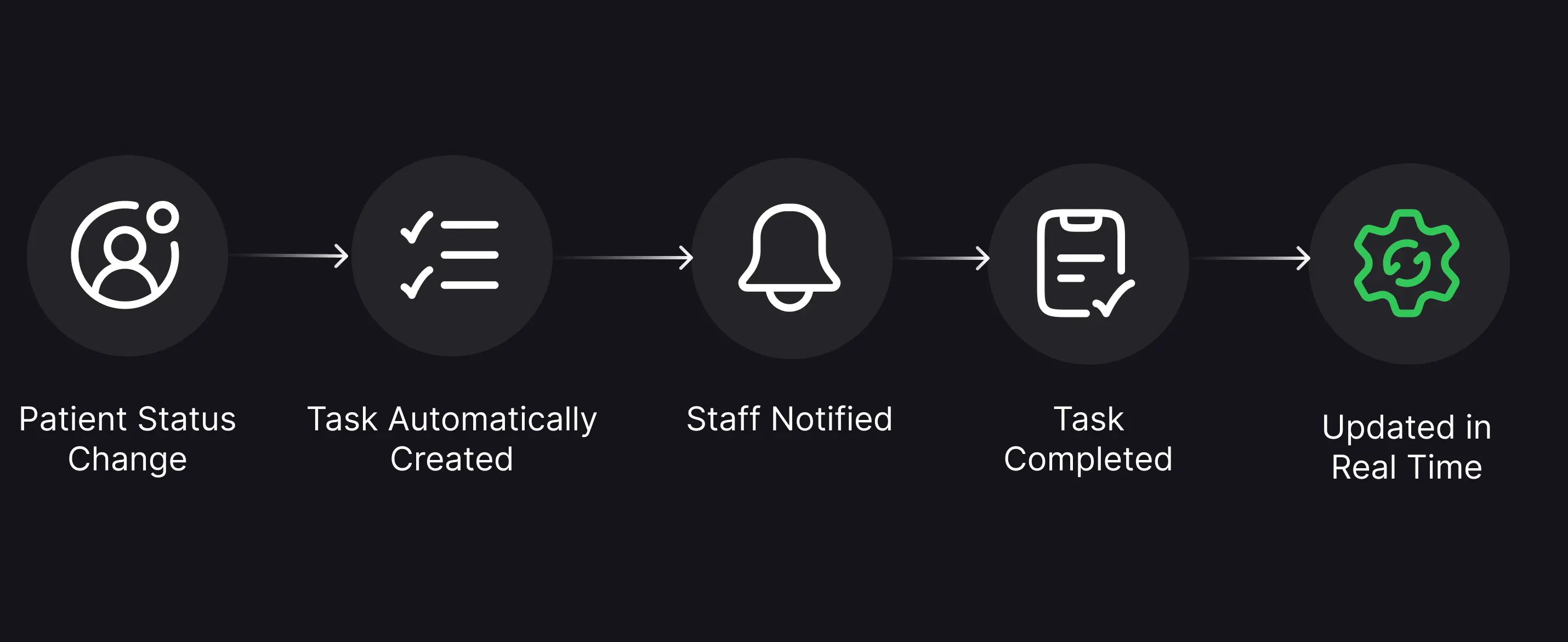 Five-step task automation flow: Patient Status Change triggers a task automatically, Staff are Notified, Task Completed, and Updated in Real Time.