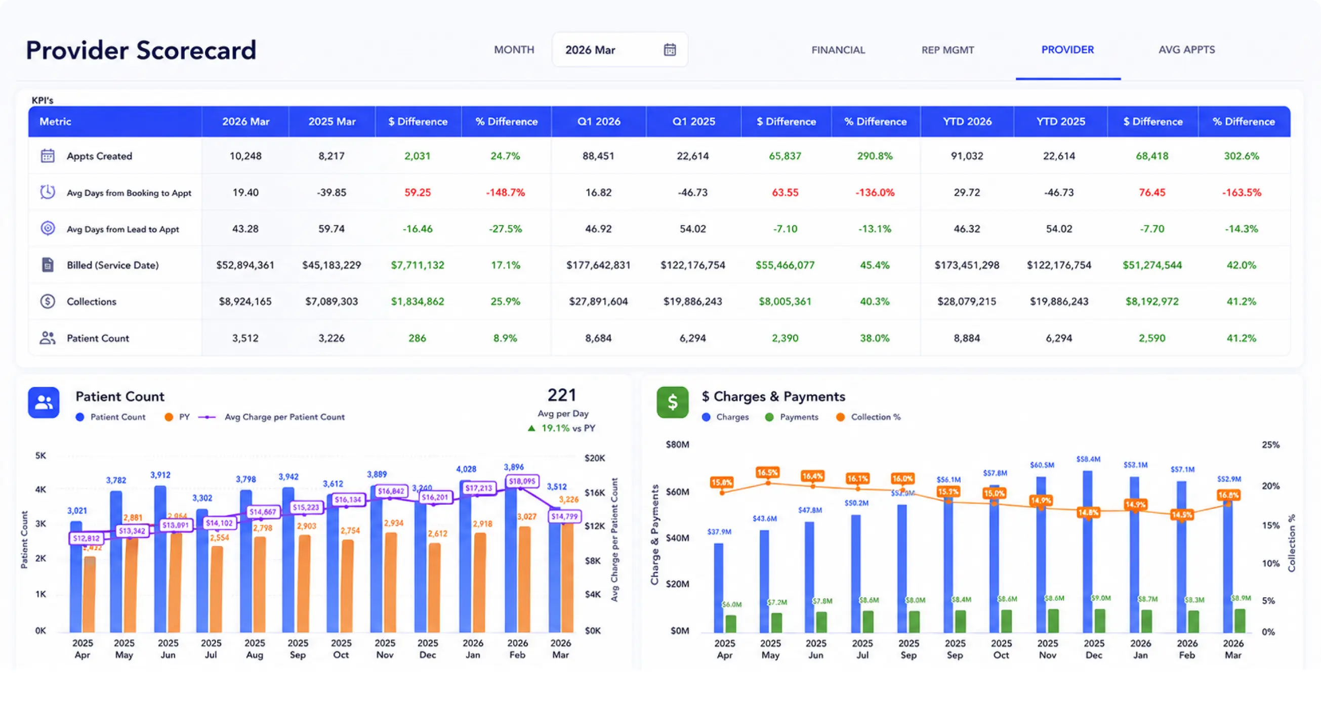 Provider scorecard