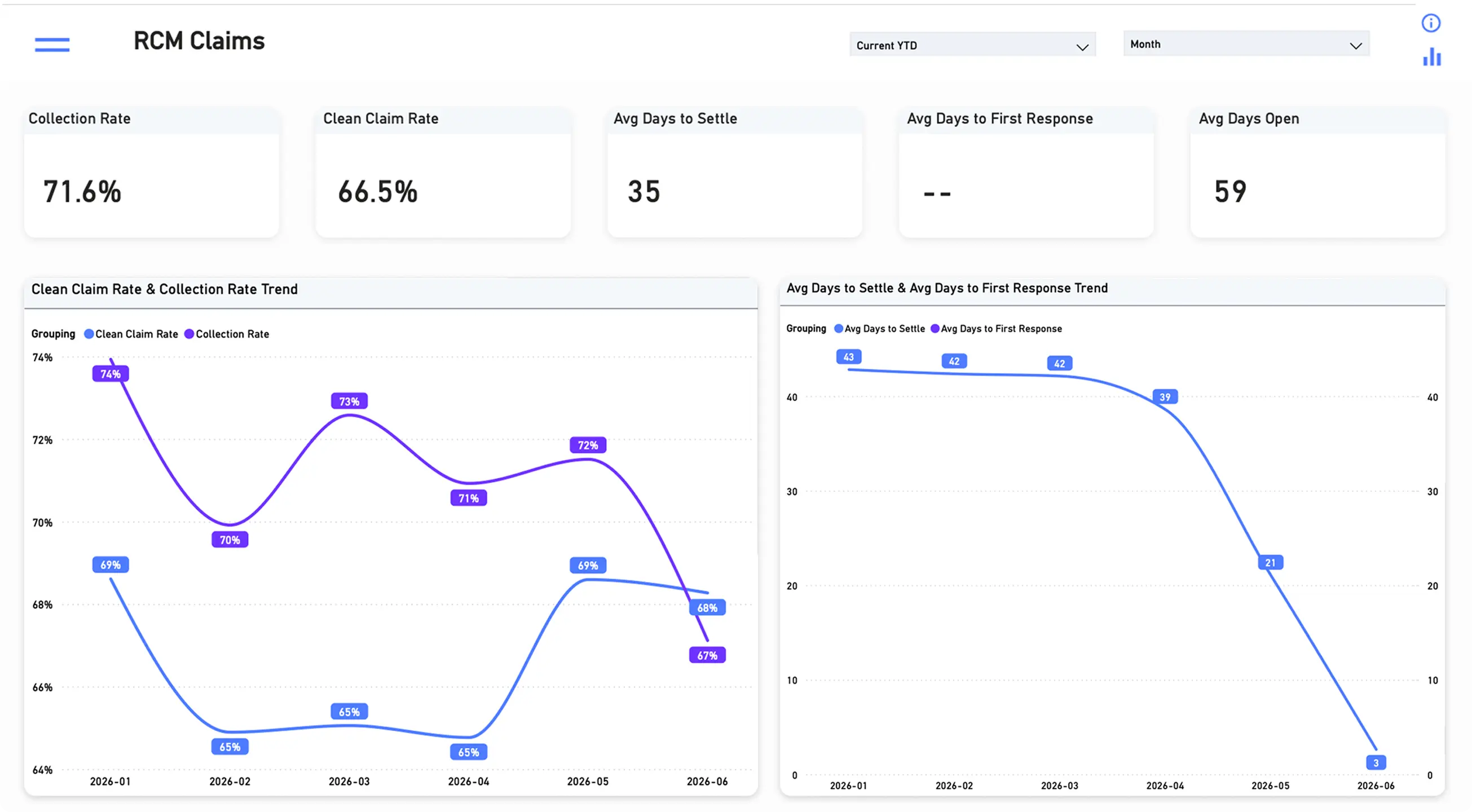 RCM Claims dashboard