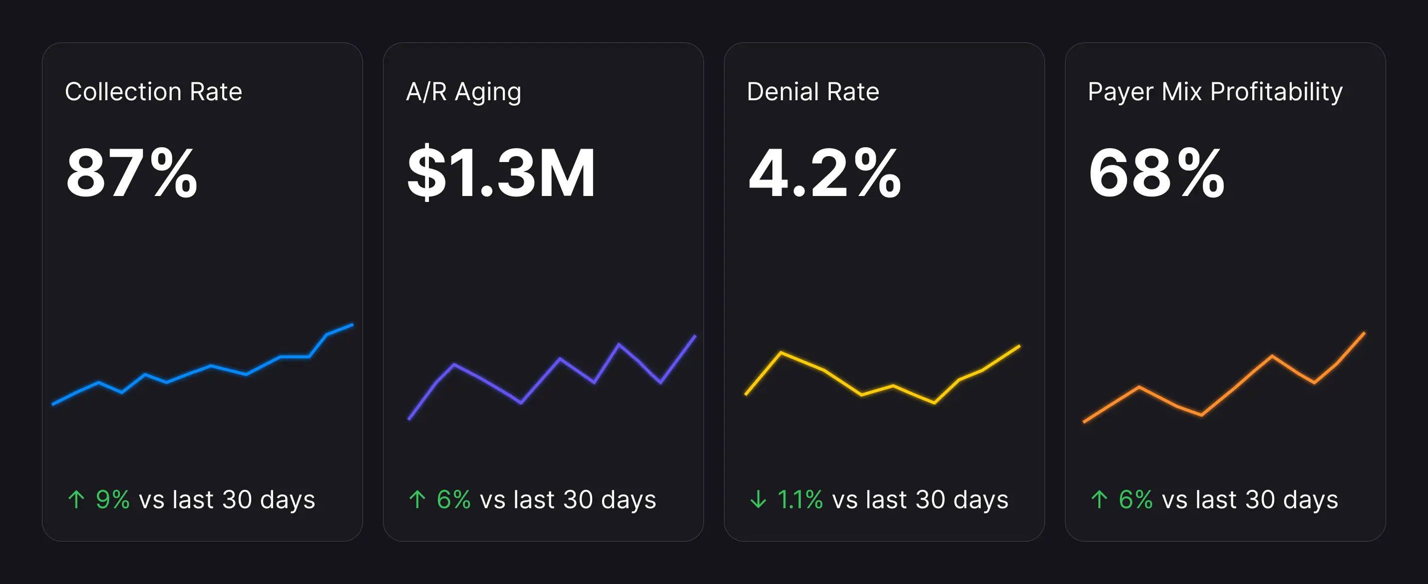 Dashboard showing four RCM metrics: Collection Rate 87% (up 9%), A/R Aging $1.3M (up 6%), Denial Rate 4.2% (down 1.1%), and Payer Mix Profitability 68% (up 6%), each with a 30-day trend.