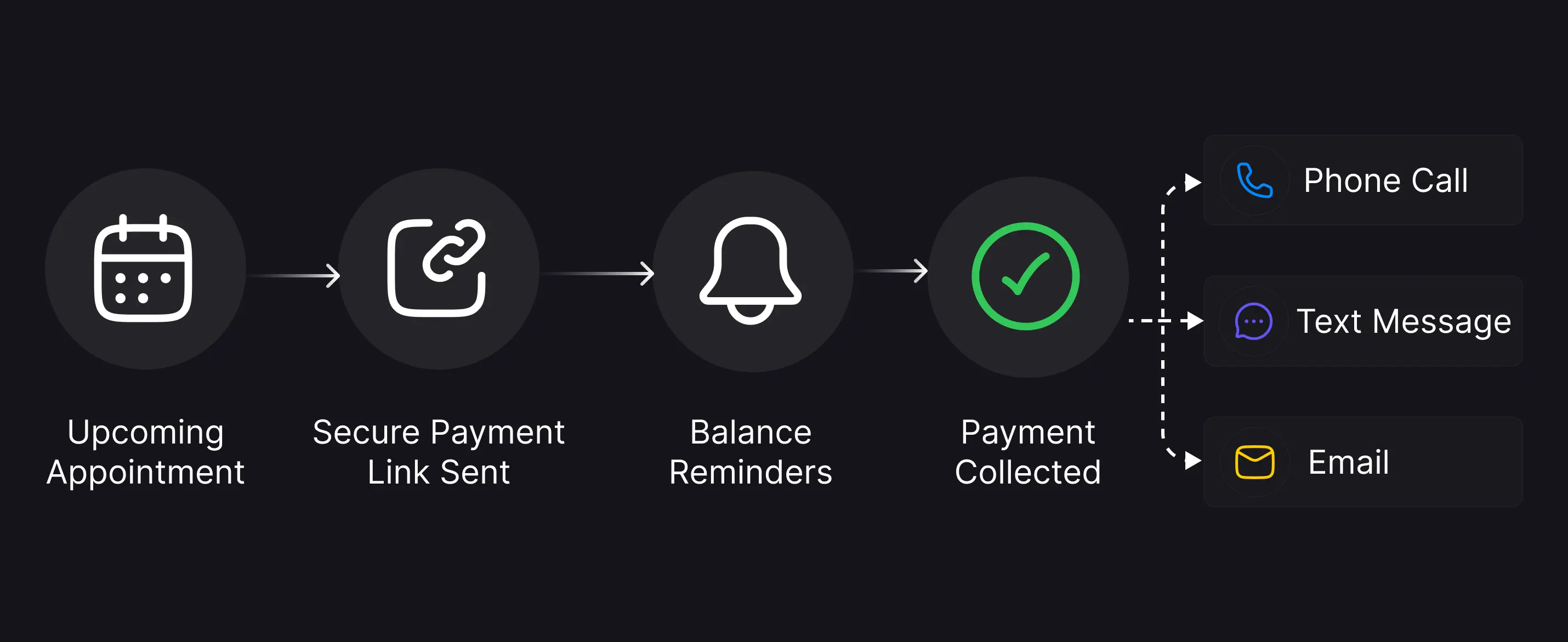 Payment collection flow from Upcoming Appointment to Secure Payment Link, Balance Reminders, and Payment Collected via Phone Call, Text Message, or Email.
