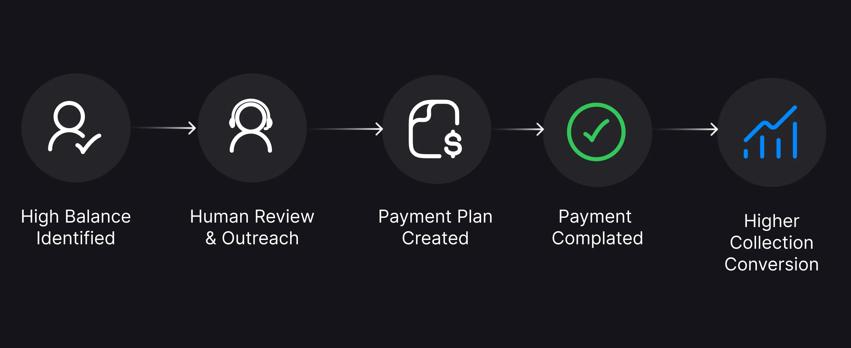 Five-step high-balance recovery flow: High Balance Identified, Human Review and Outreach, Payment Plan Created, Payment Completed, resulting in Higher Collection Conversion.