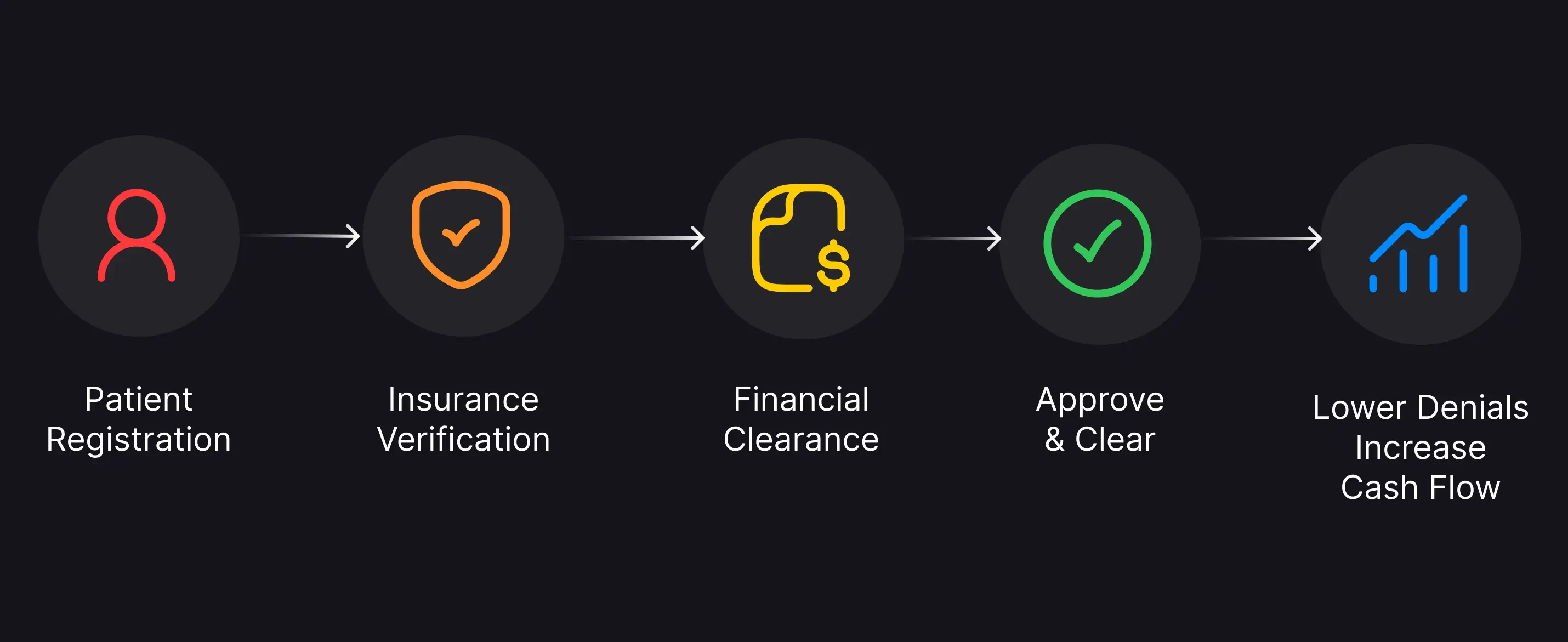 Five-step financial clearance flow: Patient Registration, Insurance Verification, Financial Clearance, Approve and Clear, resulting in Lower Denials and Increased Cash Flow.