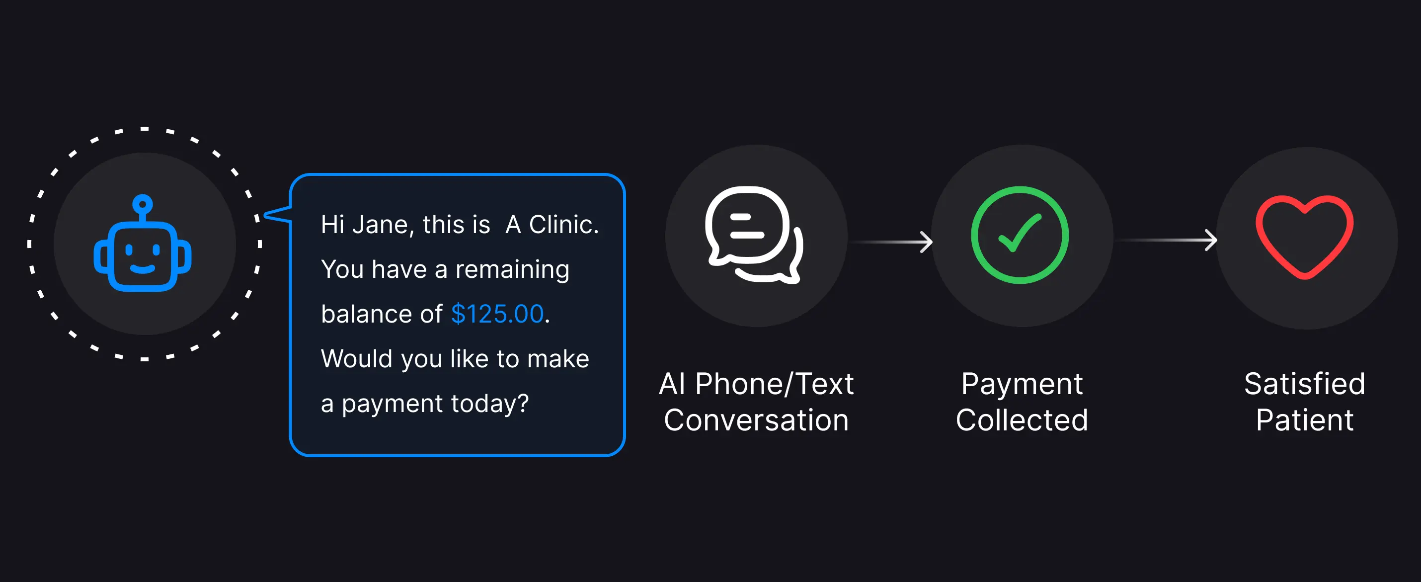 AI agent notifying a patient of a $125 outstanding balance, leading to an AI Phone or Text Conversation, Payment Collected, and a Satisfied Patient.