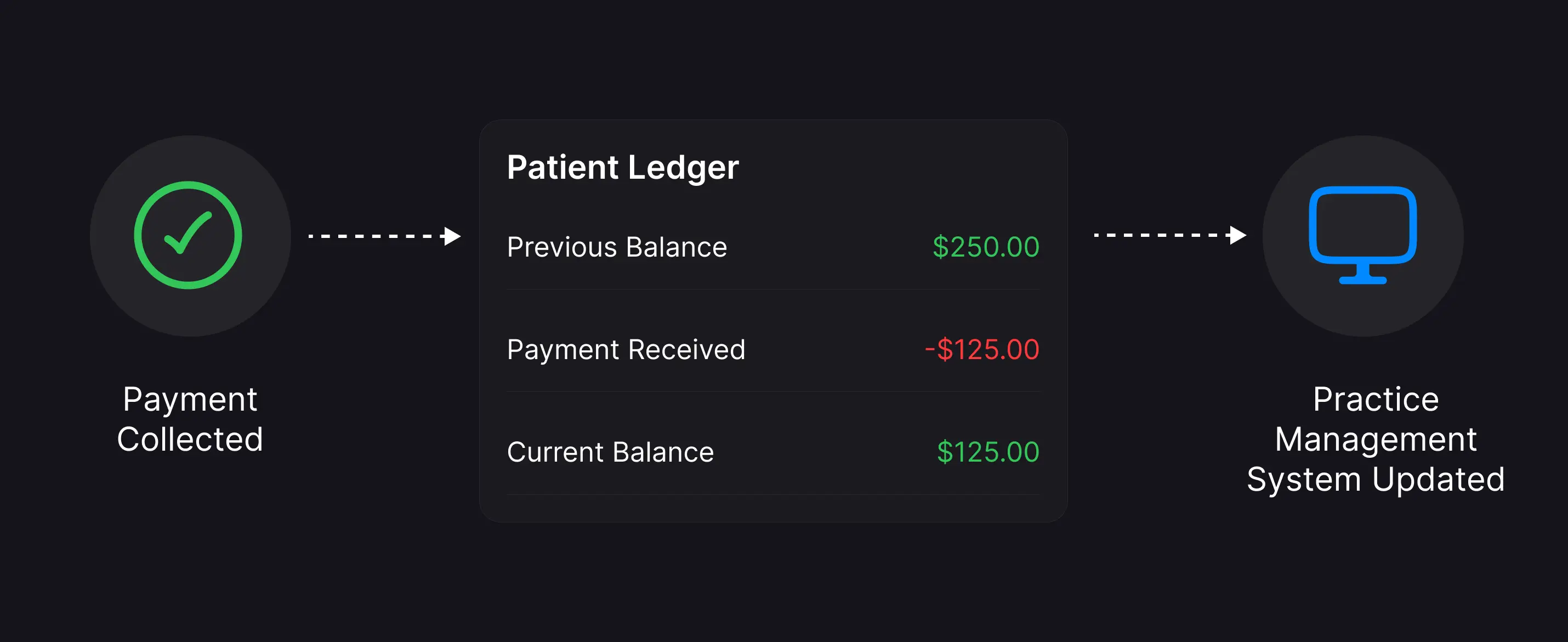 Payment collected updating a Patient Ledger — showing Previous Balance of $250, Payment Received of $125, and Current Balance of $125 — synced to the Practice Management System.