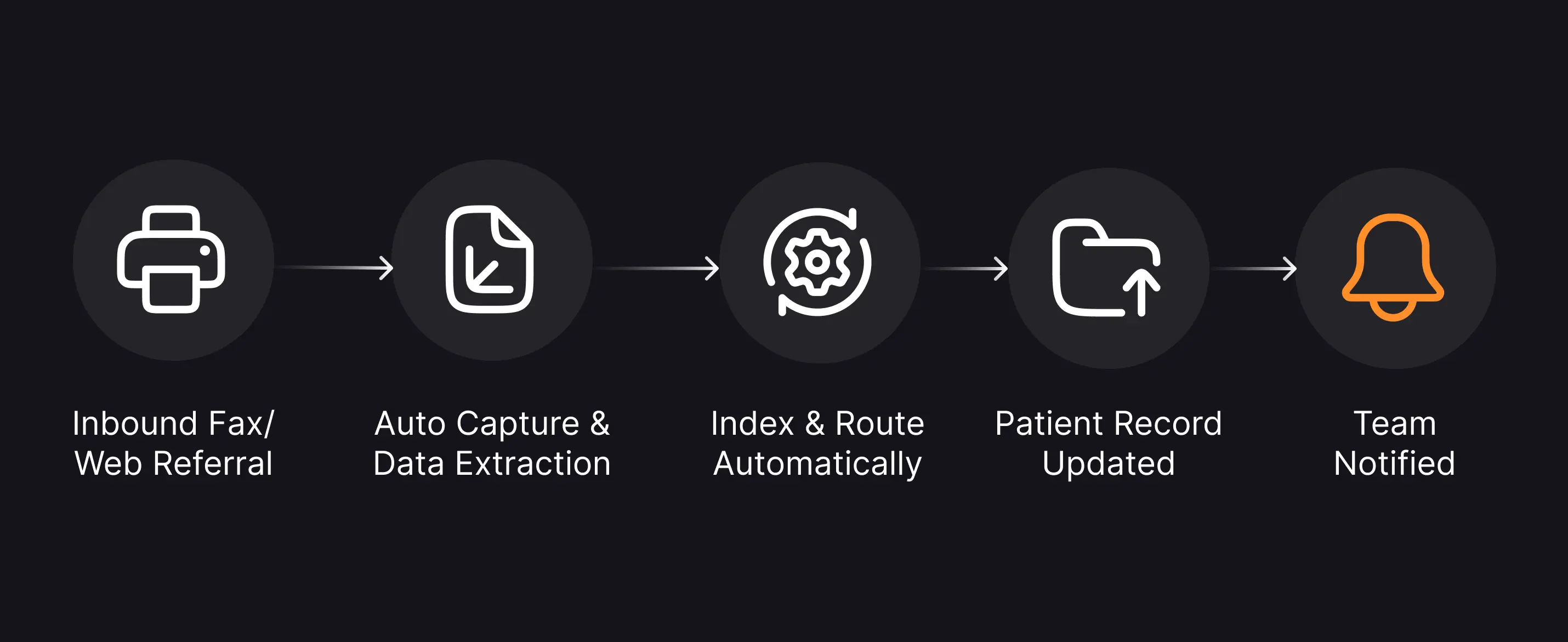 Five-step inbound referral automation: Inbound Fax or Web Referral, Auto Capture and Data Extraction, Index and Route Automatically, Patient Record Updated, and Team Notified.