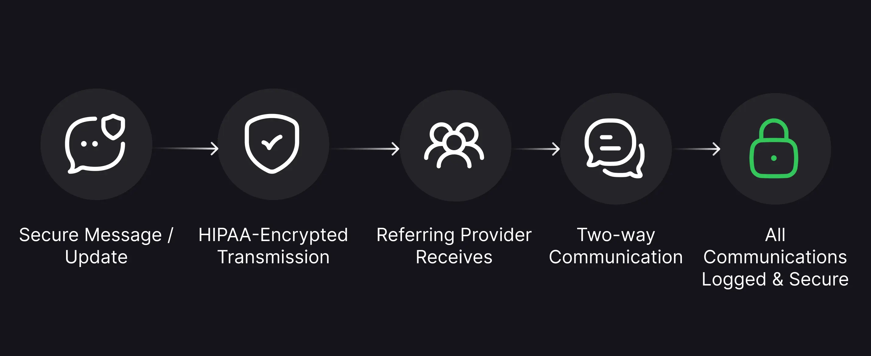 Five-step secure communication flow: Secure Message sent via HIPAA-Encrypted Transmission, Referring Provider Receives, enabling Two-way Communication, with All Communications Logged and Secure.