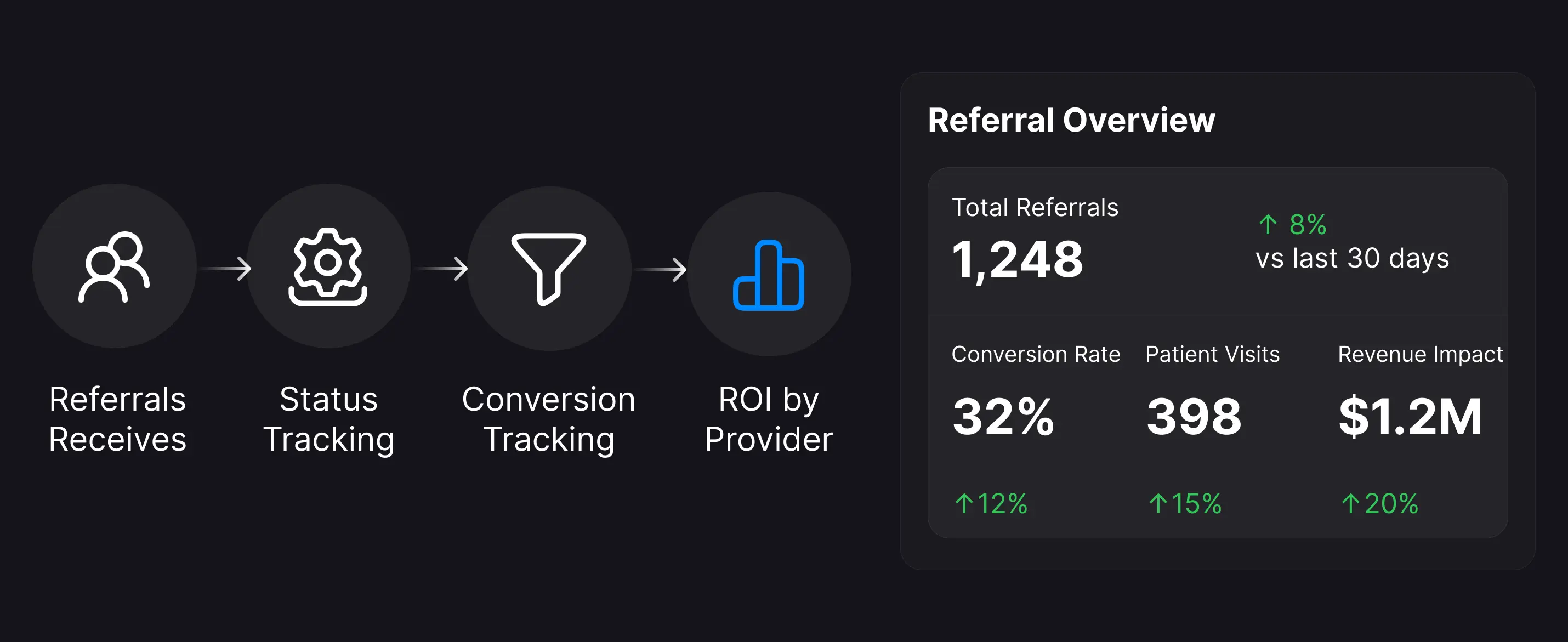 Referral management flow from Referrals Received through Status Tracking, Conversion Tracking, and ROI by Provider, alongside a Referral Overview dashboard showing 1,248 total referrals, 32% conversion rate, 398 patient visits, and $1.2M revenue impact.