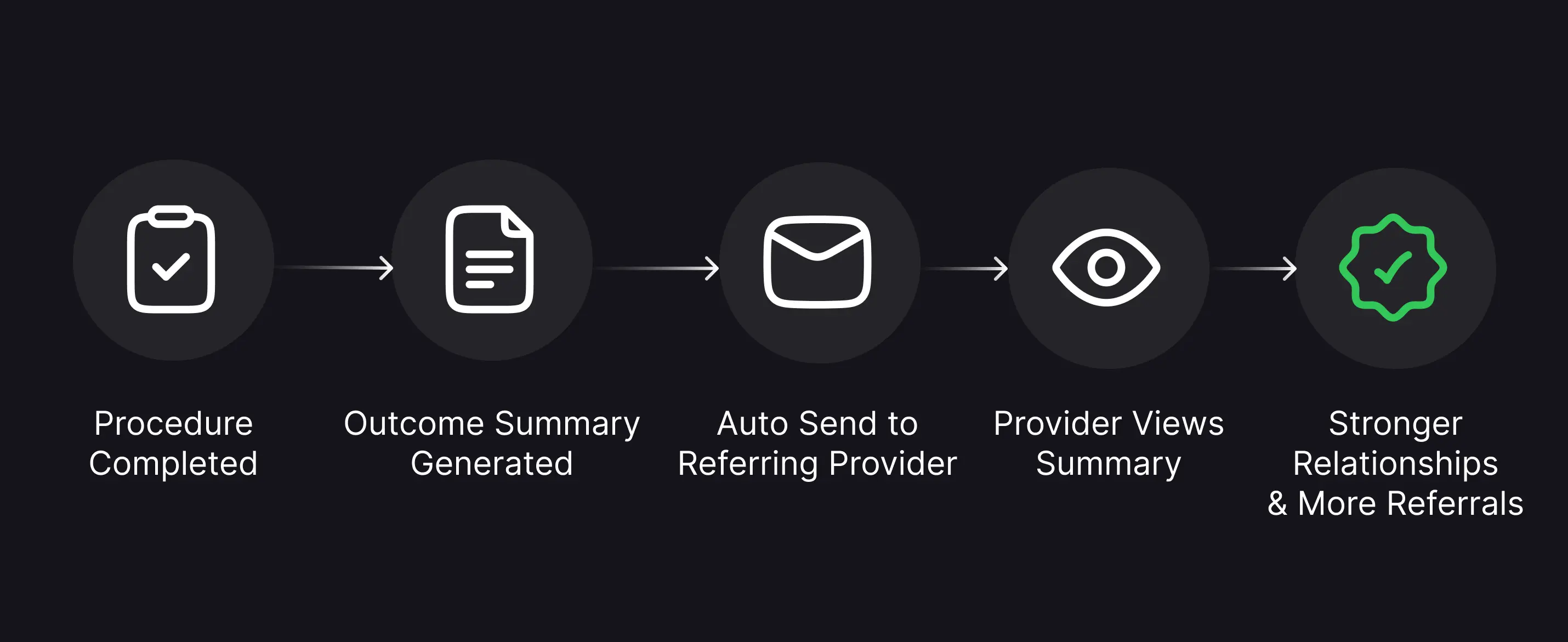 Five-step outcome loop: Procedure Completed triggers an Outcome Summary, Auto-sent to the Referring Provider, Provider Views Summary, resulting in Stronger Relationships and More Referrals.