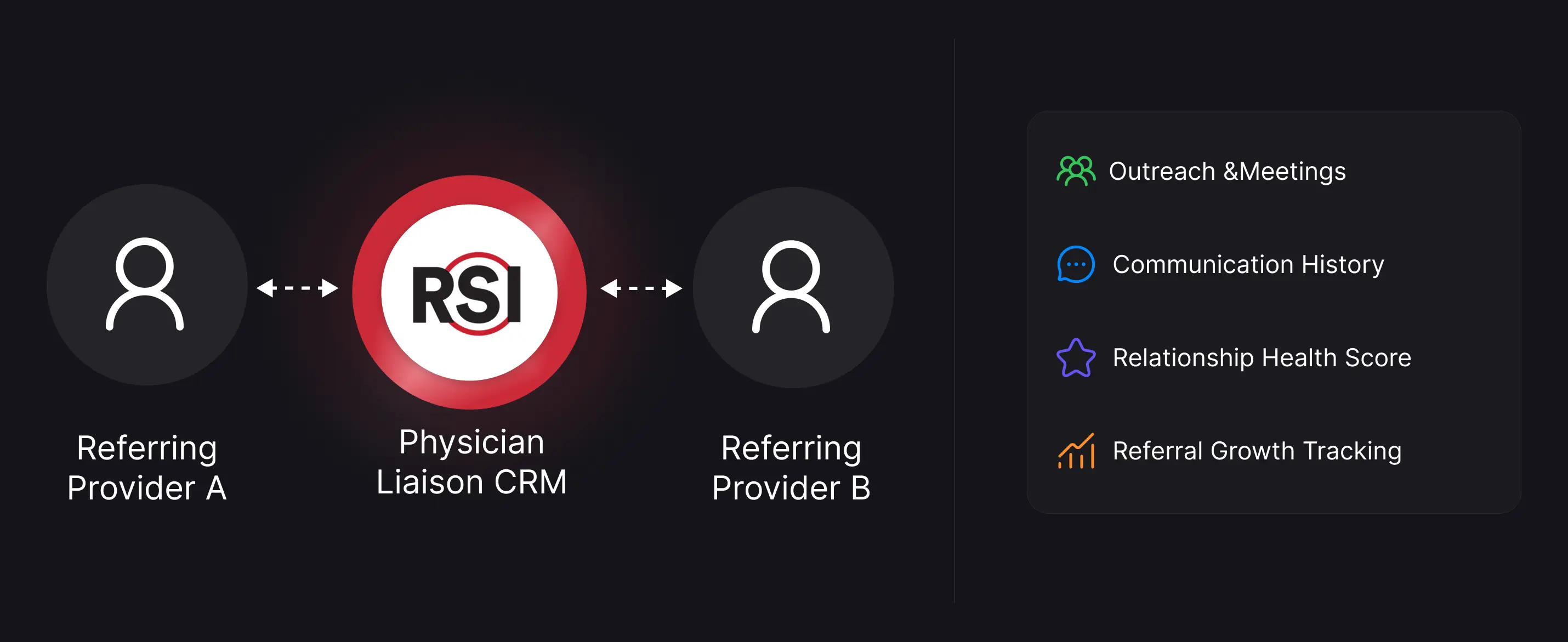 Diagram showing RSI's Physician Liaison CRM connecting Referring Provider A and B, managing Outreach and Meetings, Communication History, Relationship Health Score, and Referral Growth Tracking.