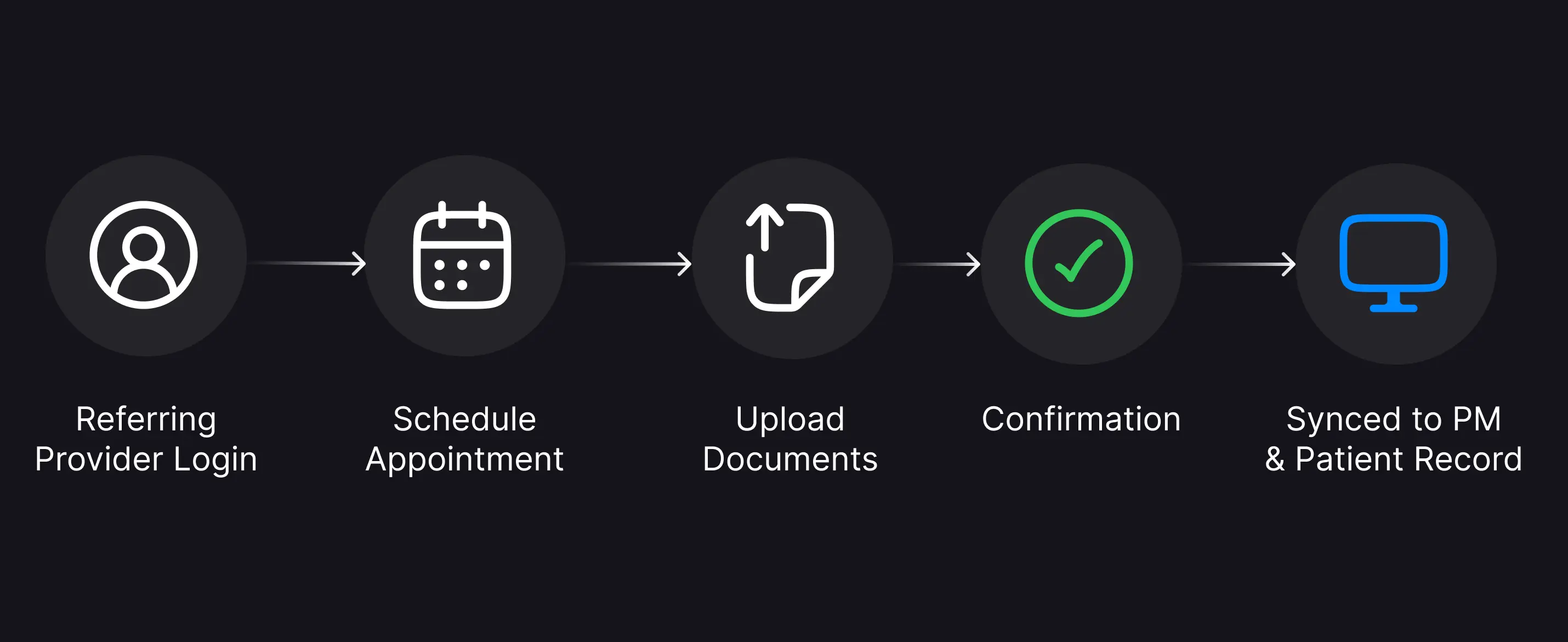 Five-step referring provider portal flow: Provider Login, Schedule Appointment, Upload Documents, Confirmation, and Synced to PM and Patient Record.