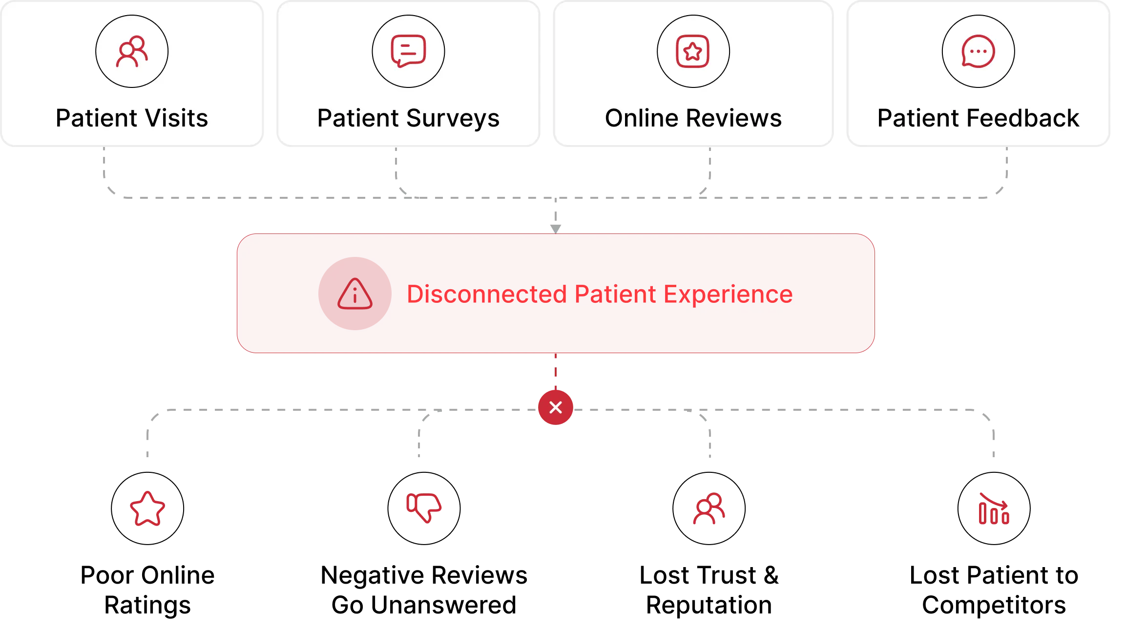 Diagram showing four disconnected patient experience sources — Patient Visits, Patient Surveys, Online Reviews, and Patient Feedback — converging into a Disconnected Patient Experience, resulting in low ratings, negative feedback, patient loss, and declining performance.