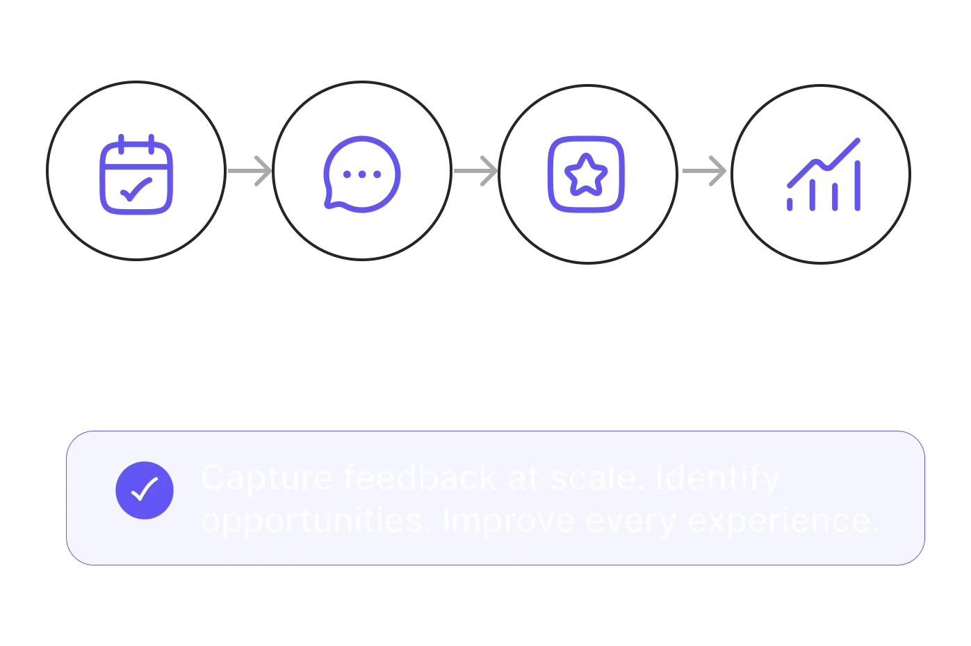 Four-step patient feedback flow: Visit triggers an SMS or Email Survey, collecting Patient Feedback, leading to Action and Improvement.