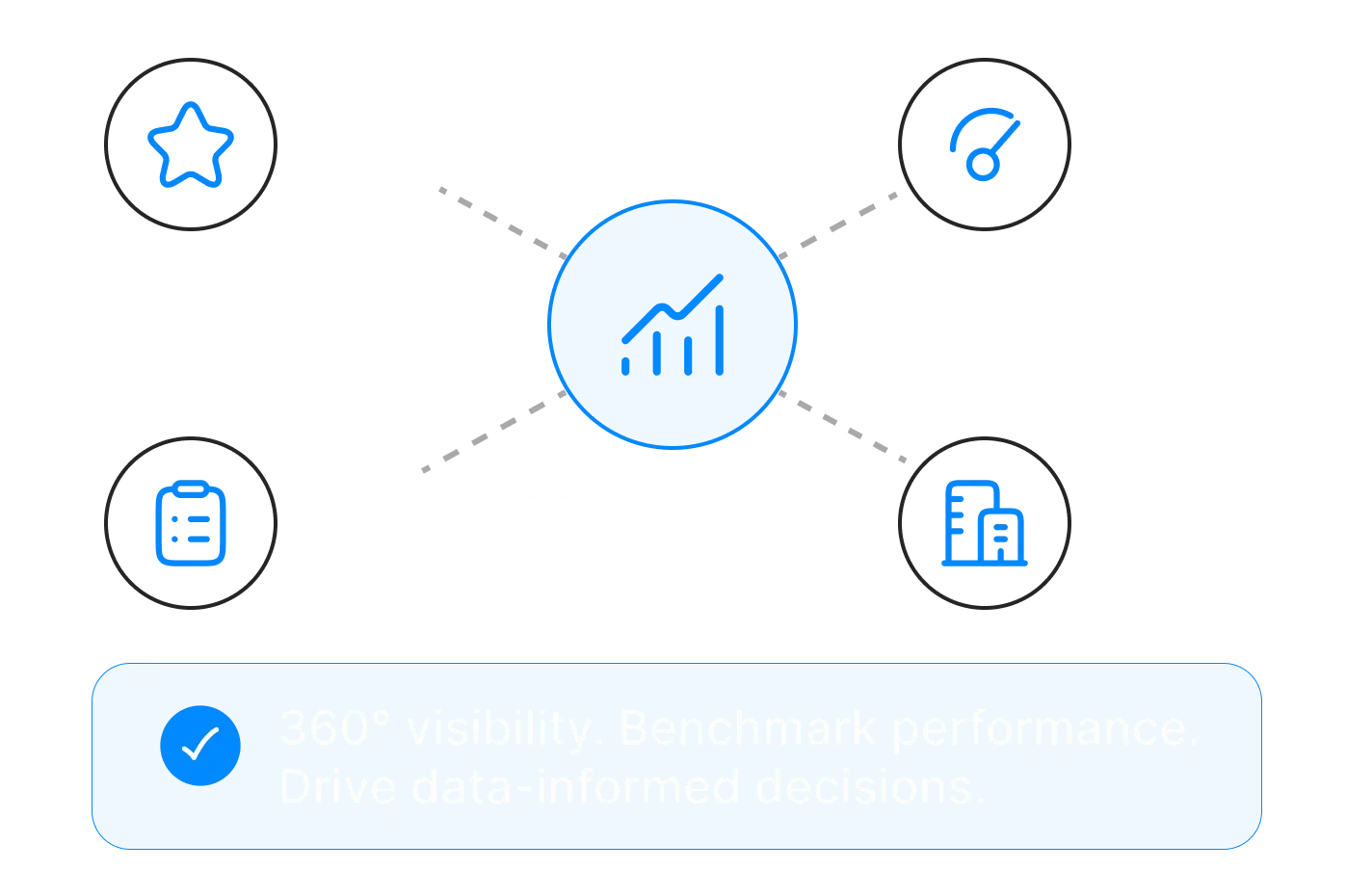 360° Analytics hub connecting four data inputs — Reputation Signals, NPS Trends, Survey Data, and performance By Location, Provider, and Procedure.