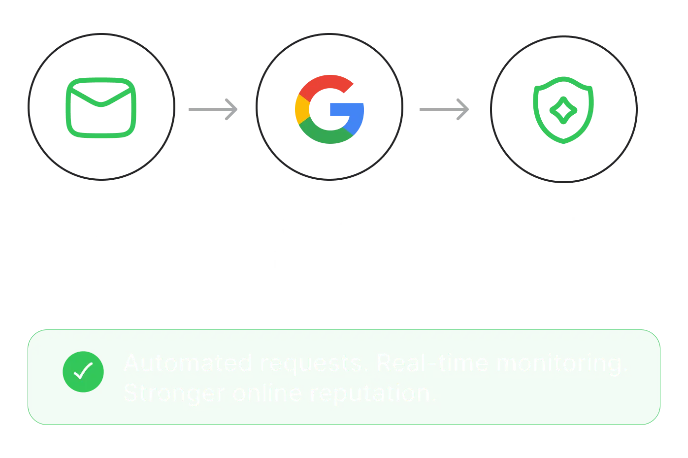 Three-step flow showing Review Request sent to Google Reviews, building Practice Reputation through automated requests and real-time monitoring.
