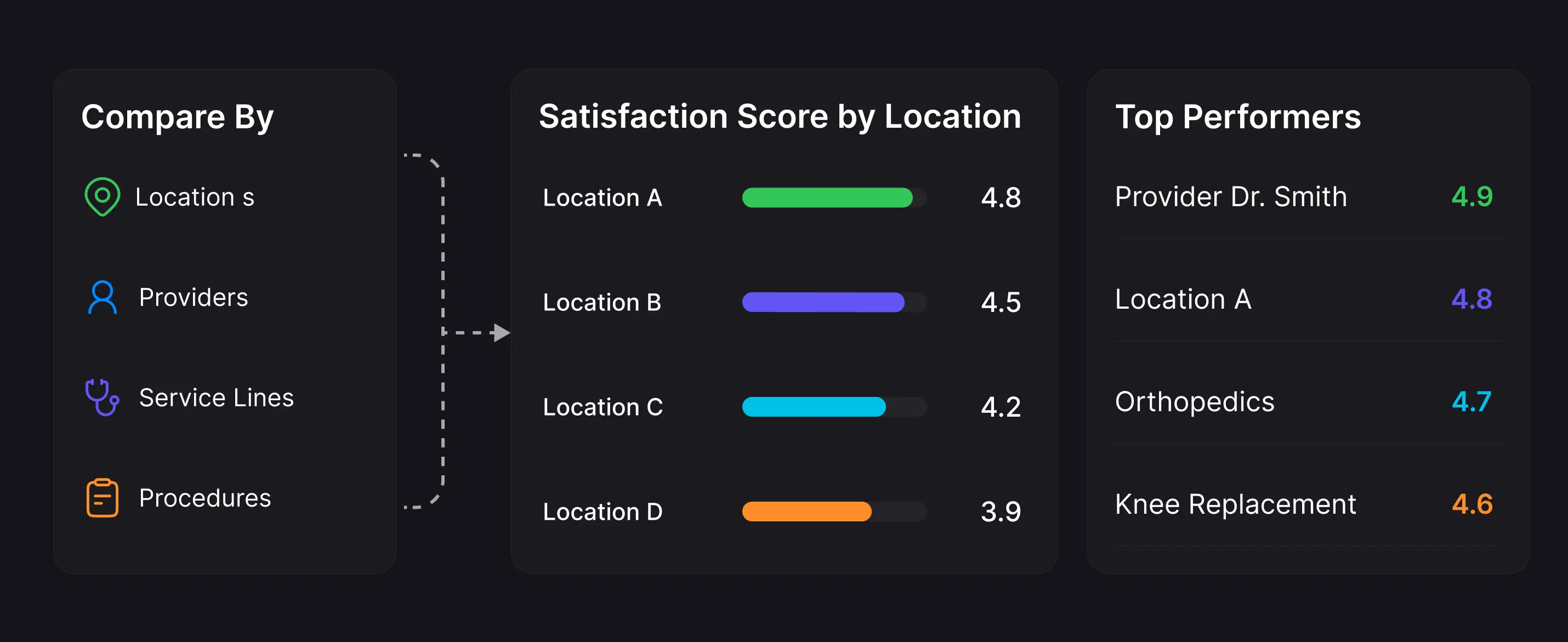 Analytics dashboard combining Survey Responses, Online Reviews, NPS Score, and Operational Data, showing an NPS Trend up 12% over six months, alongside satisfaction scores by location: A 4.8, B 4.5, C 4.2, and D 3.9.