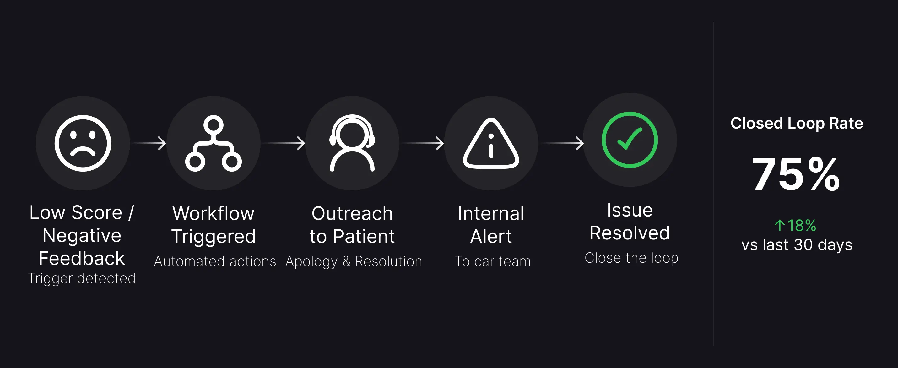 Five-step negative feedback flow: Low Score triggers a Workflow, Outreach to Patient with apology and resolution, Internal Alert to care team, and Issue Resolved — achieving a 75% Closed Loop Rate, up 18% vs last 30 days.
