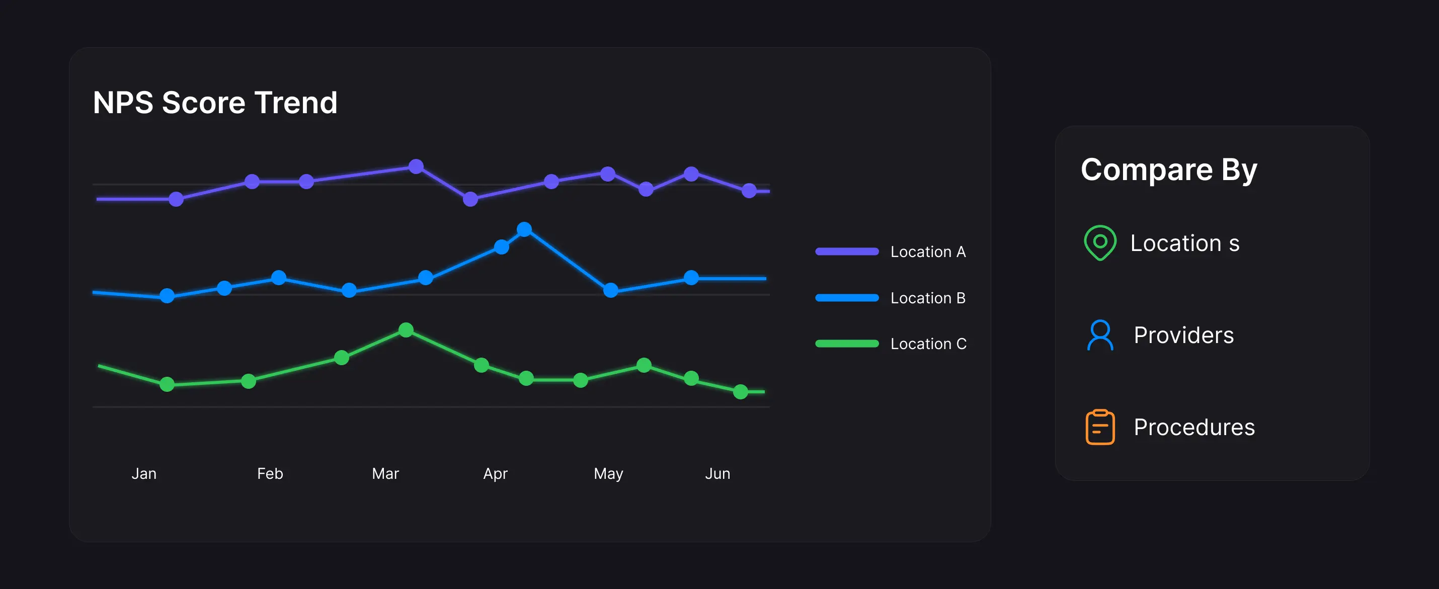 NPS Score Trend chart comparing three locations from January to June, with comparison filters for Locations, Providers, and Procedures.