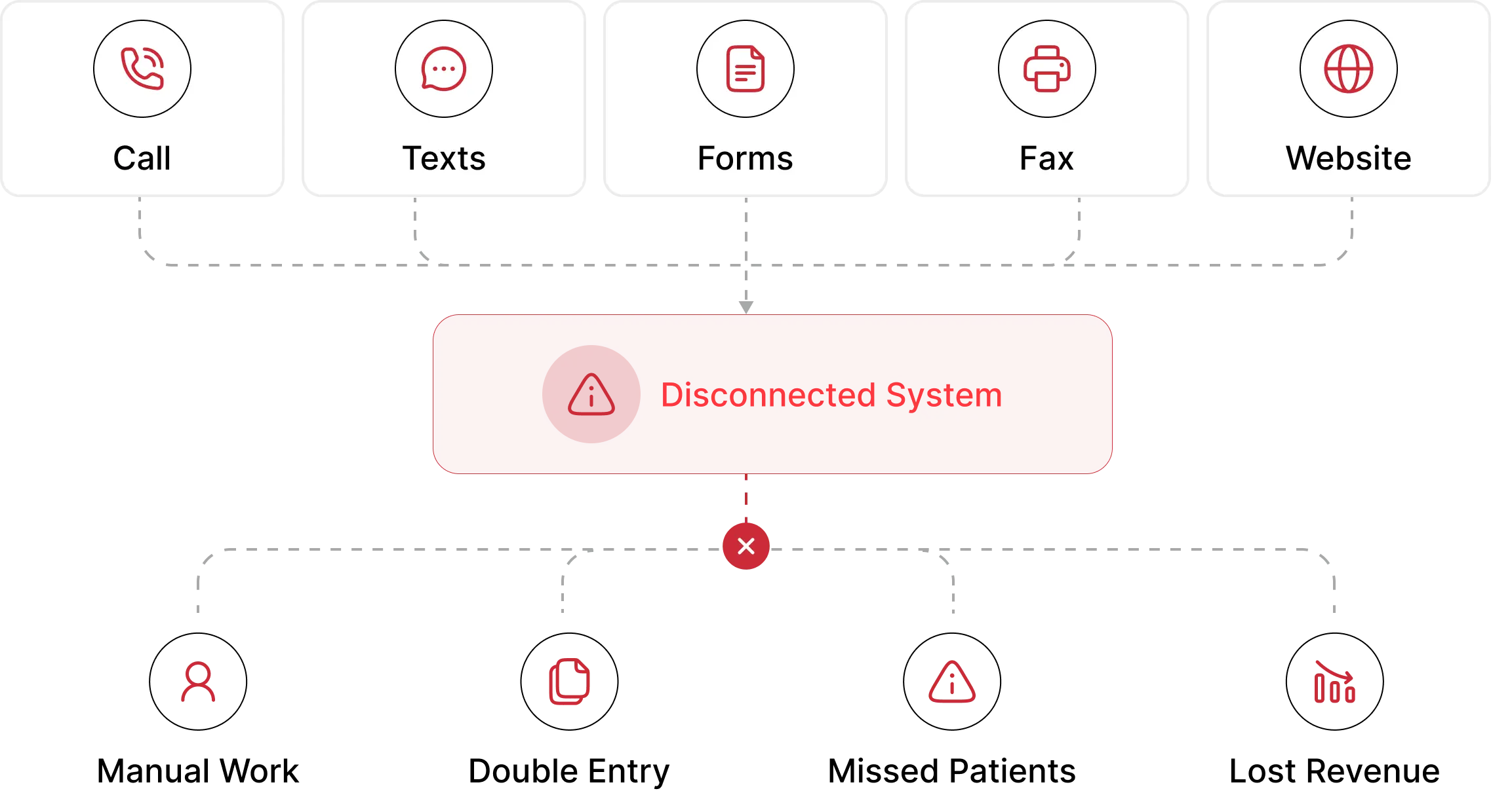 Diagram showing five disconnected data sources — represented by phone, chat, document, print, and web icons — converging into a single failure point, resulting in four negative outcomes: Manual Work, Double Entry, Missed Patients, and Lost Revenue.