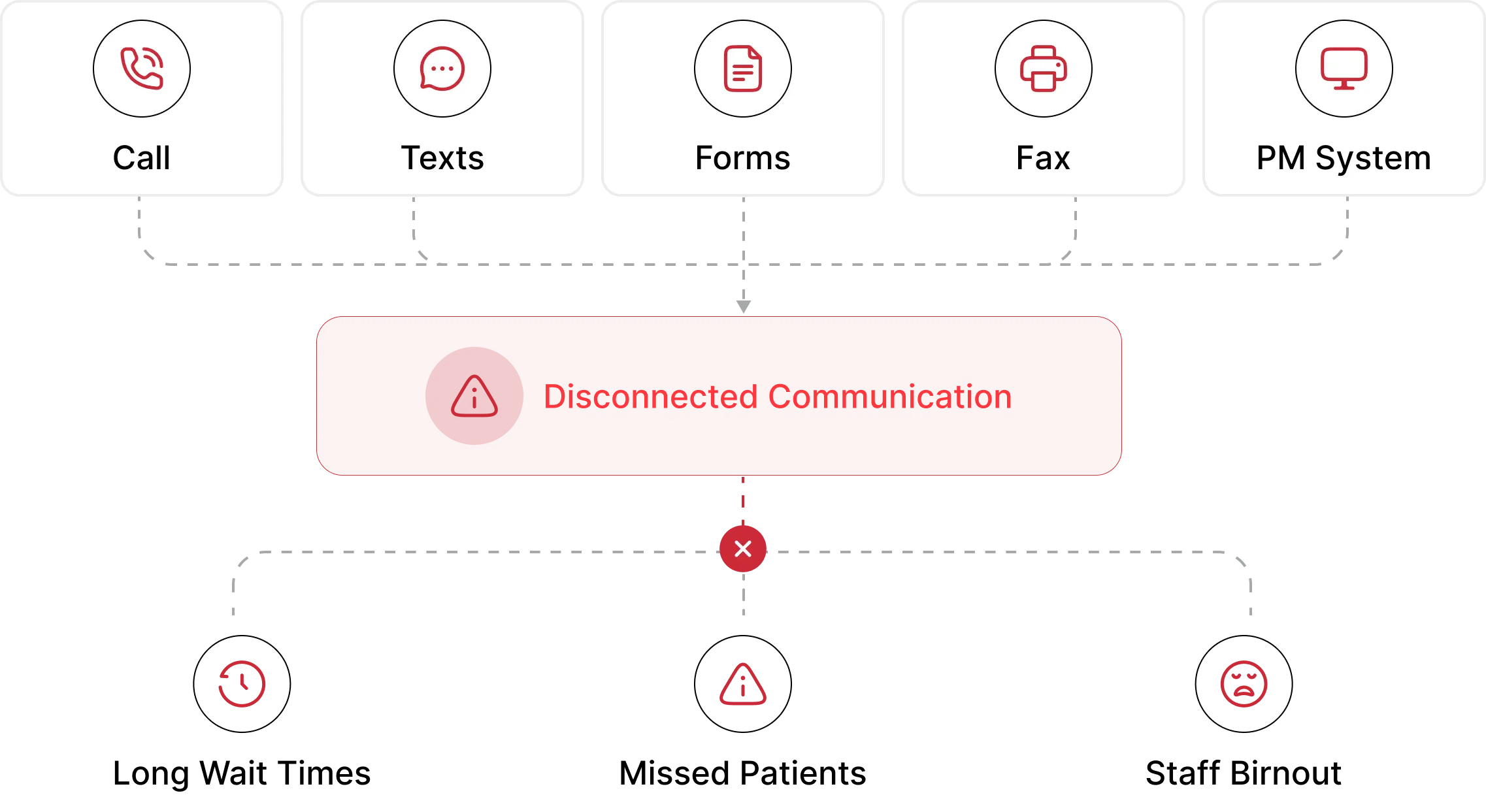Diagram showing five disconnected communication channels — Call, Texts, Forms, Fax, and PM System — converging into a single point of Disconnected Communication, resulting in three negative outcomes: Long Wait Times, Missed Patients, and Staff Burnout.