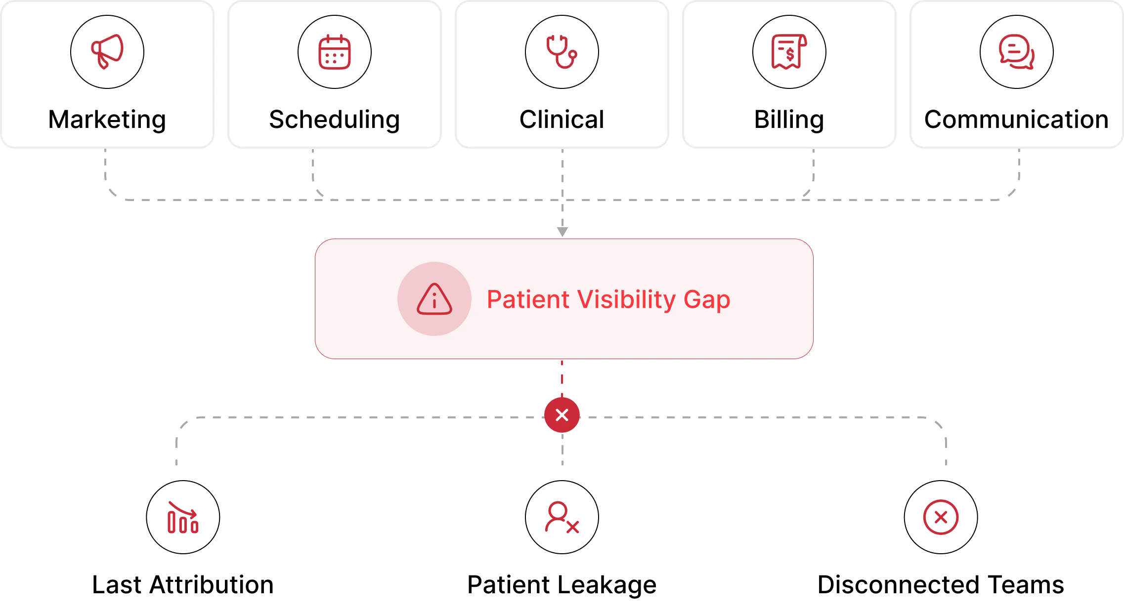 "Diagram showing five disconnected data sources — Marketing, Scheduling, Clinical, Billing, and Messaging — converging into a central warning point, resulting in three negative outcomes: Last Attribution, Patient Leakage, and Disconnected Teams.