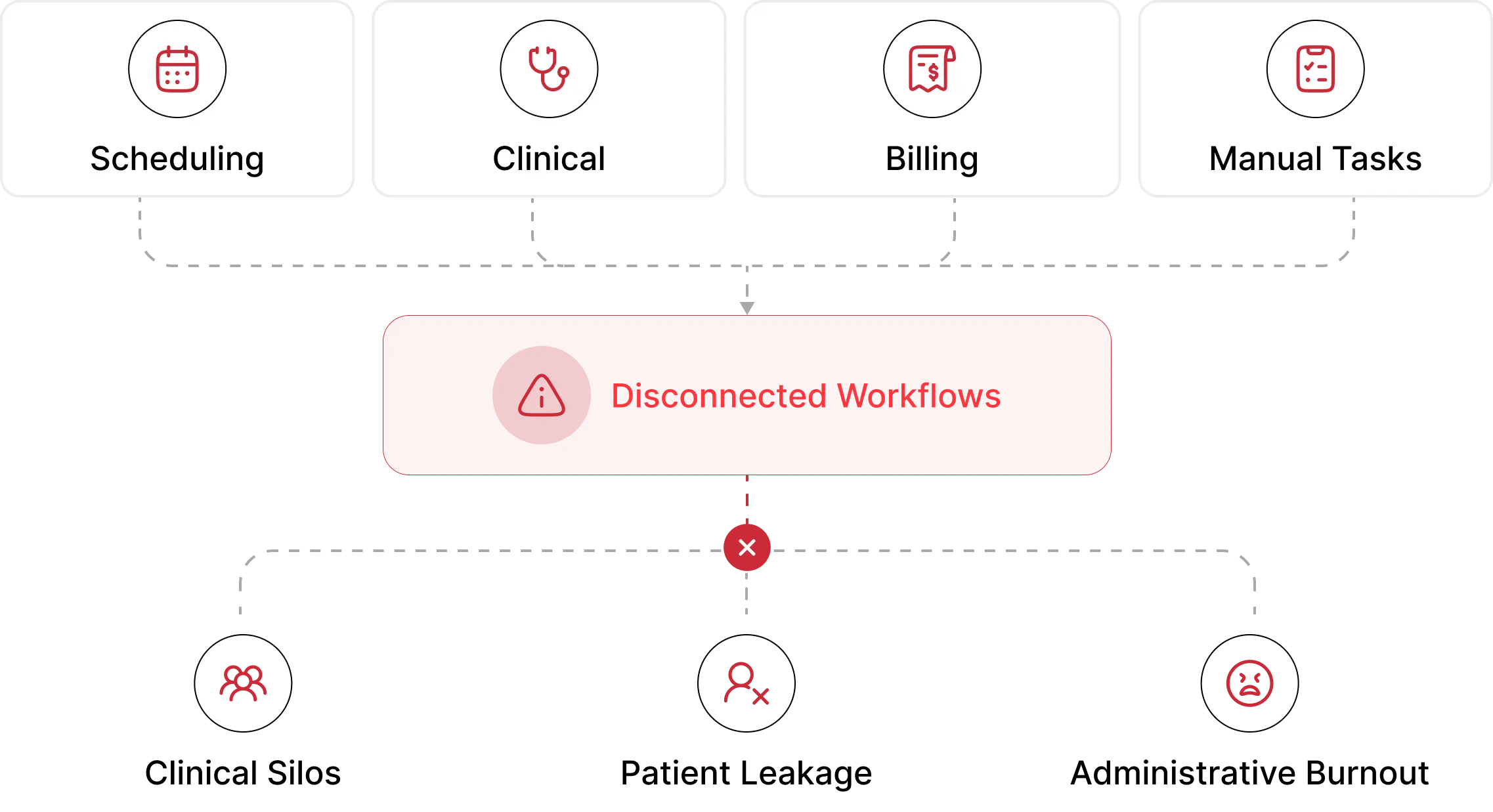 Diagram showing four disconnected workflow sources — Scheduling, Clinical, Billing, and Manual Tasks — converging into a single point of Disconnected Workflows, resulting in Clinical Silos, Patient Leakage, and Administrative Burnout.