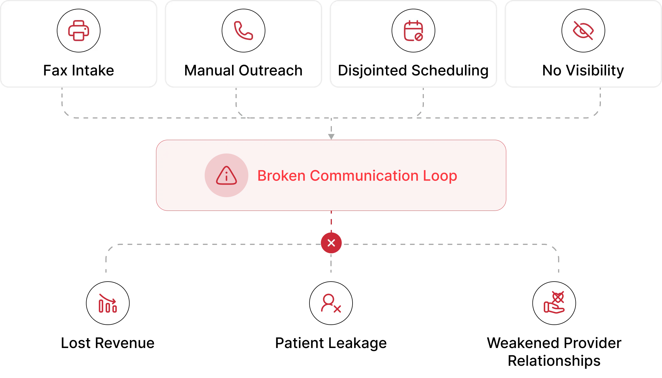 Diagram showing four disconnected referral sources — Fax, Phone, Scheduling, and an untracked channel — converging into a single warning point, resulting in Lost Revenue, Patient Leakage, and Weakened Provider Relationships.