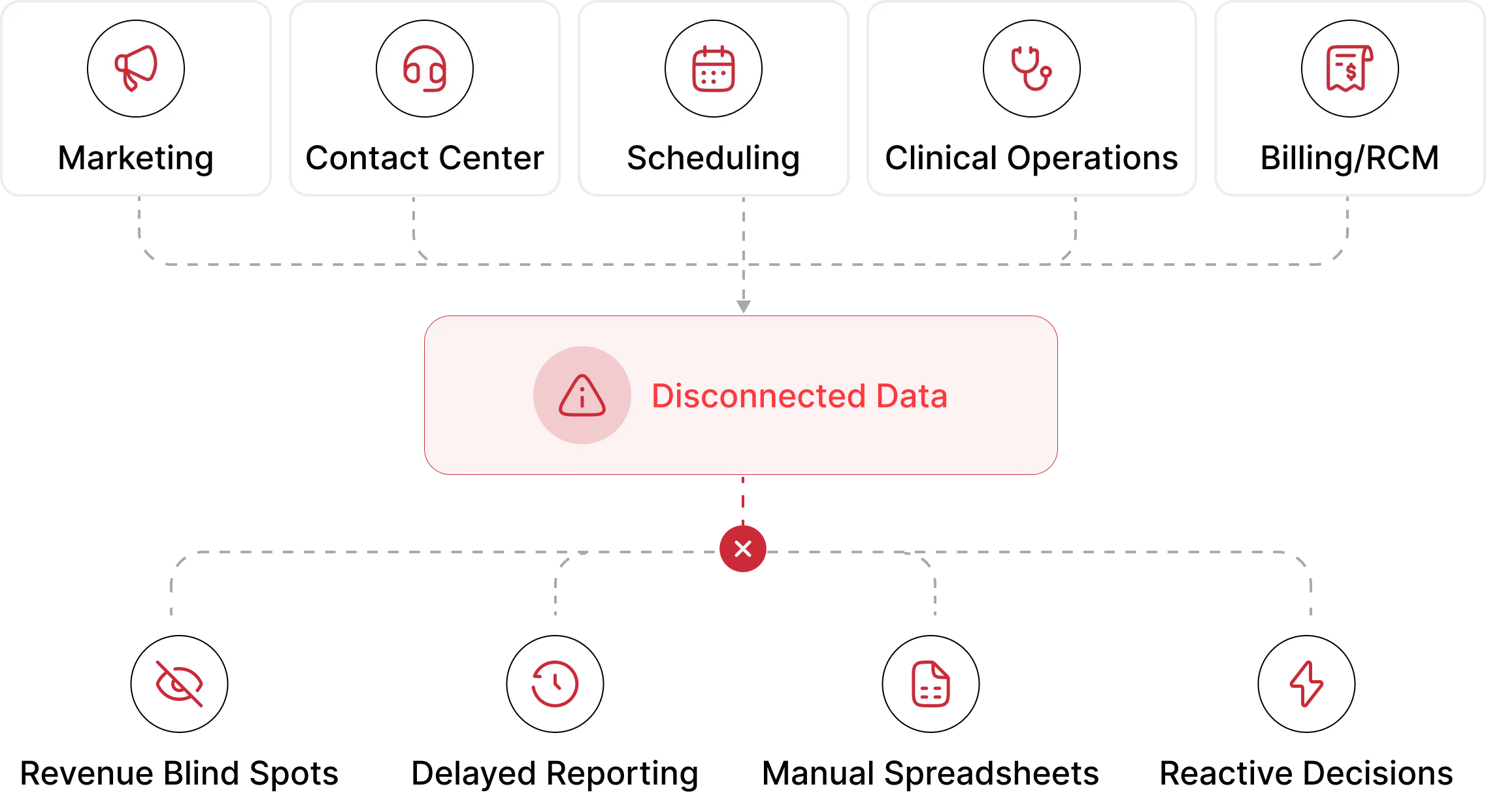 Diagram showing five disconnected healthcare data sources — Marketing, Contact Center, Scheduling, Clinical Operations, and Billing/RCM — feeding into a central 'Disconnected Data' node, resulting in Revenue Blind Spots, Delayed Reporting, Manual Spreadsheets, and Reactive Decisions.