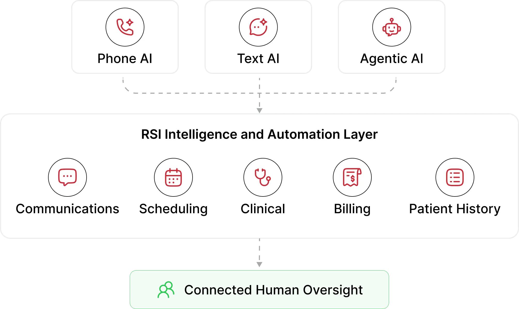 Diagram showing Phone AI, Text AI, and Agentic AI feeding into the RSI Intelligence Layer — which unifies Scheduling, Clinical, Billing, Communications, and Patient History data — flowing down to patient engagement and outcome tracking.