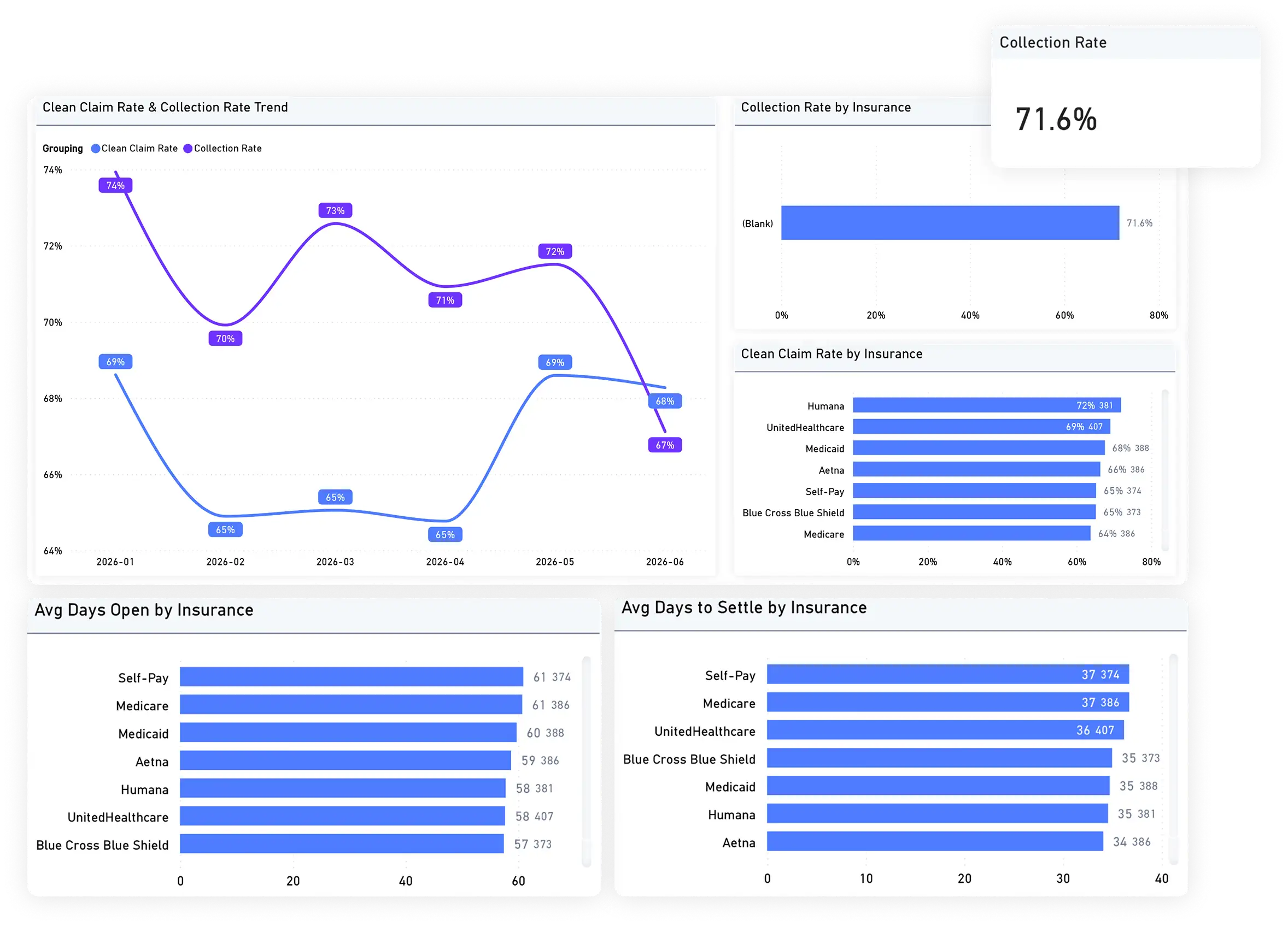 RCM Claims dashboard