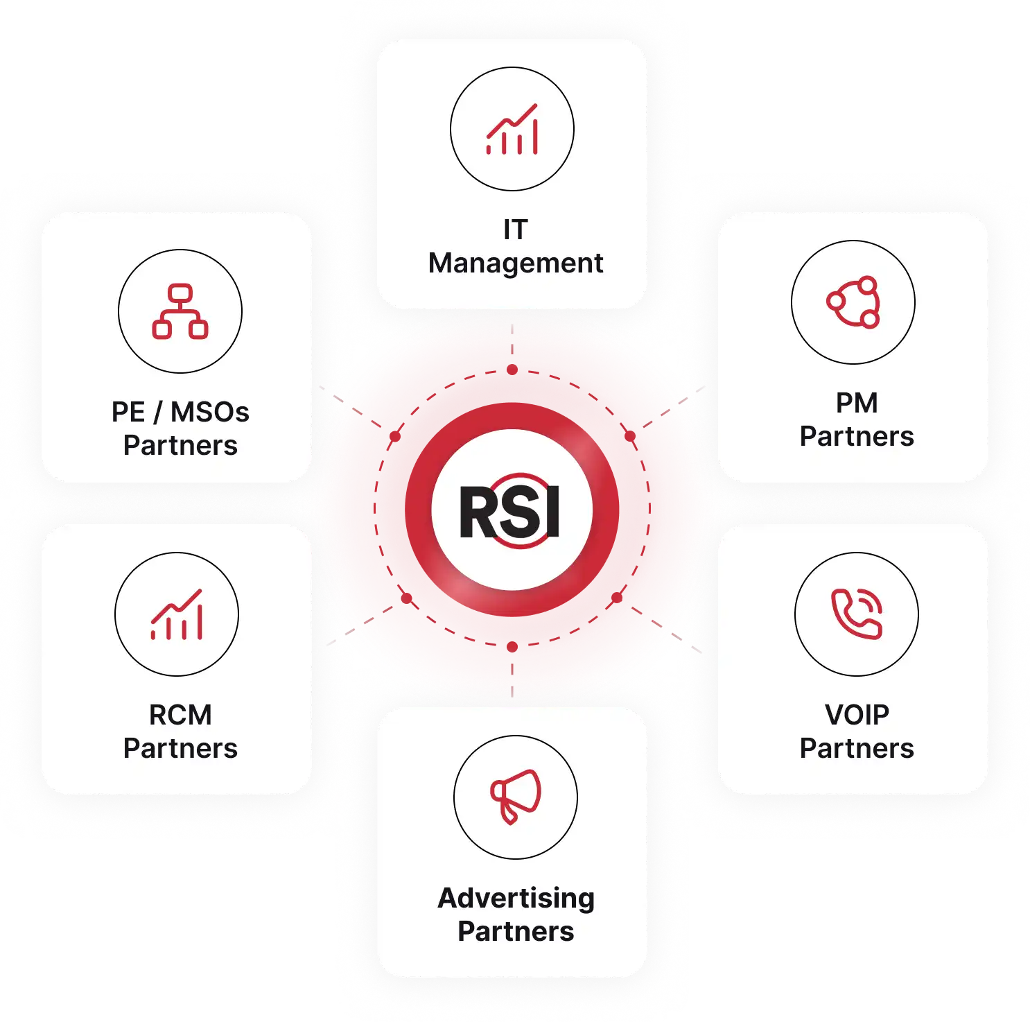 Diagram showing RSI at the center, connected to five partner types: Advertising Partners, PM Partners, VOIP Partners, RCM Partners, and PE/MSOs Partners.
