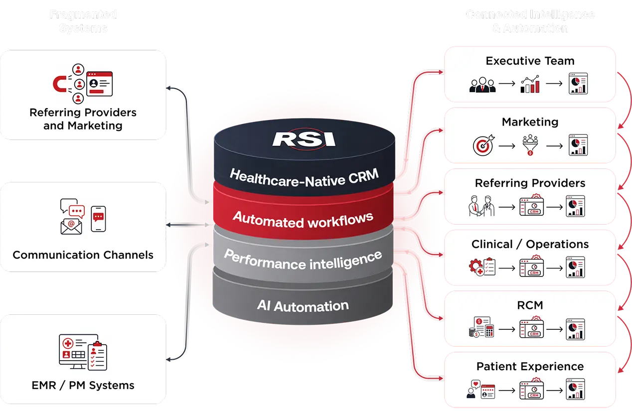 RSI workflow