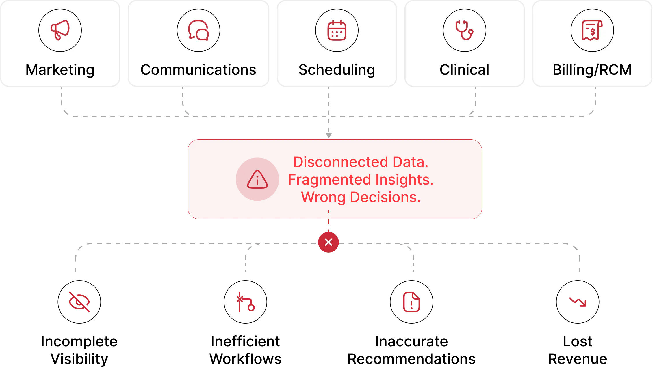 Diagram showing five disconnected data sources — Marketing, Communications, Scheduling, Clinical, and Billing/RCM — leading to Disconnected Data, Fragmented Insights, and Wrong Decisions, resulting in four negative outcomes including no visibility, broken workflows, data errors, and declining performance.