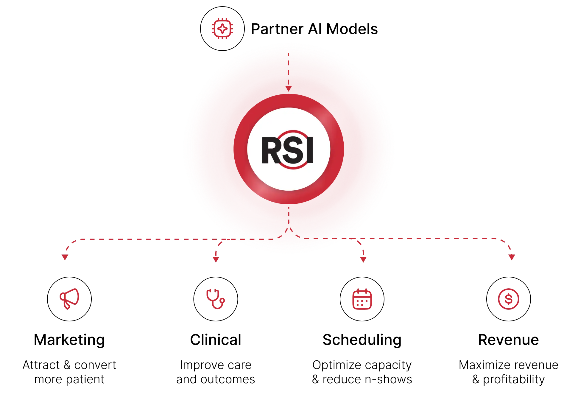 Diagram showing Partner AI Models feeding into RSI, which distributes intelligence across four areas: Marketing to attract and convert patients, Clinical to improve care and outcomes, Scheduling to optimize capacity and reduce no-shows, and Revenue to maximize profitability.