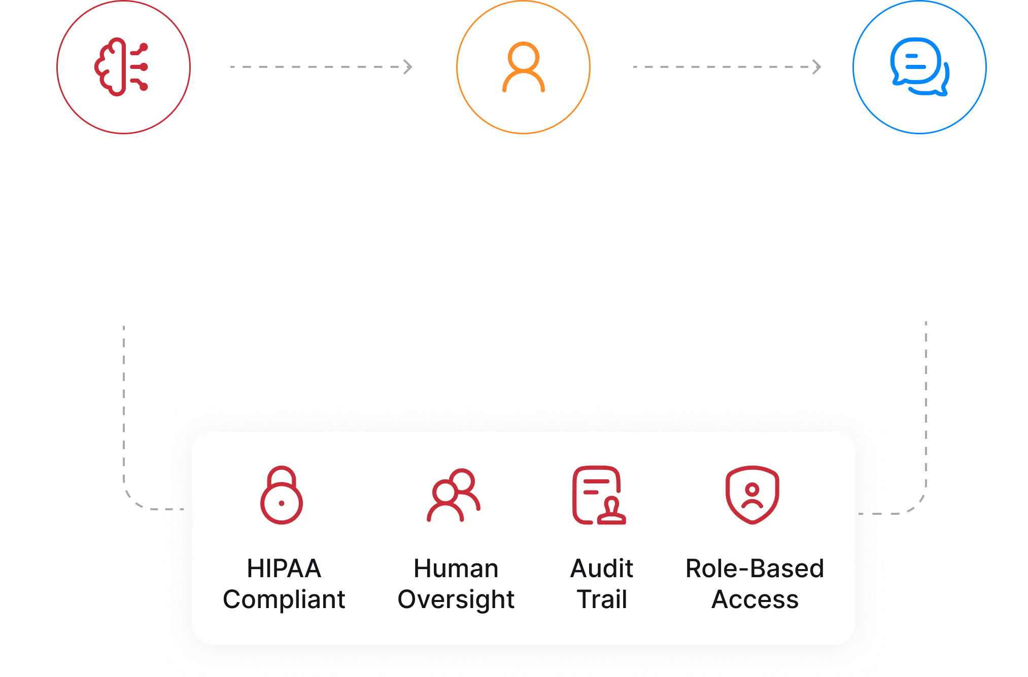 Four-step AI oversight flow: AI Recommendation, Human Review, Approved Action, and Patient Communications — underpinned by HIPAA Compliance, Human Oversight, Audit Trail, and Role-Based Access.