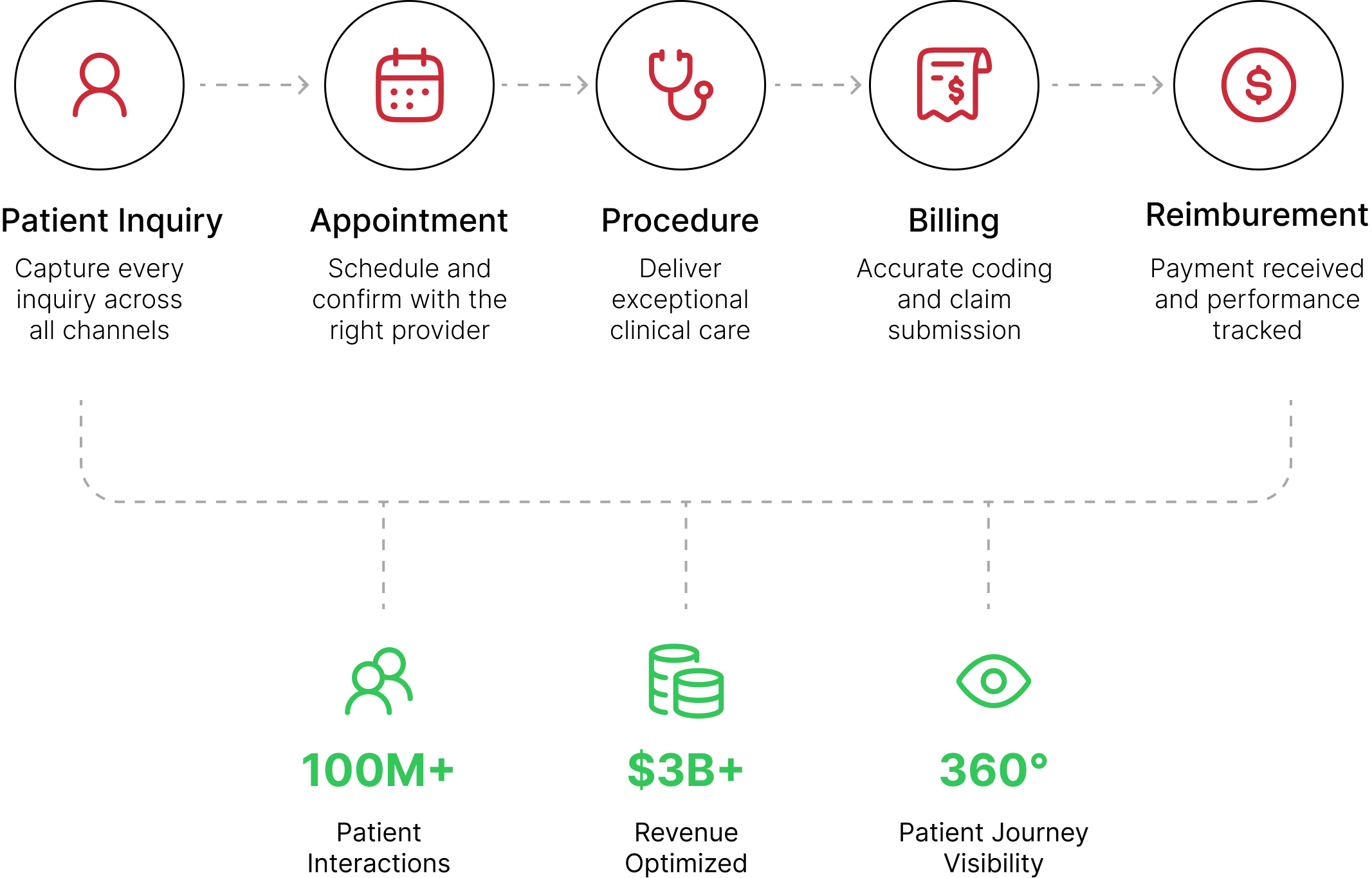 Diagram showing a patient journey flow across five stages — Patient, Scheduling, Clinical, Billing, and Revenue — delivering three measurable outcomes: 40M+ patients, $3B+ in managed revenue, and 360° visibility.