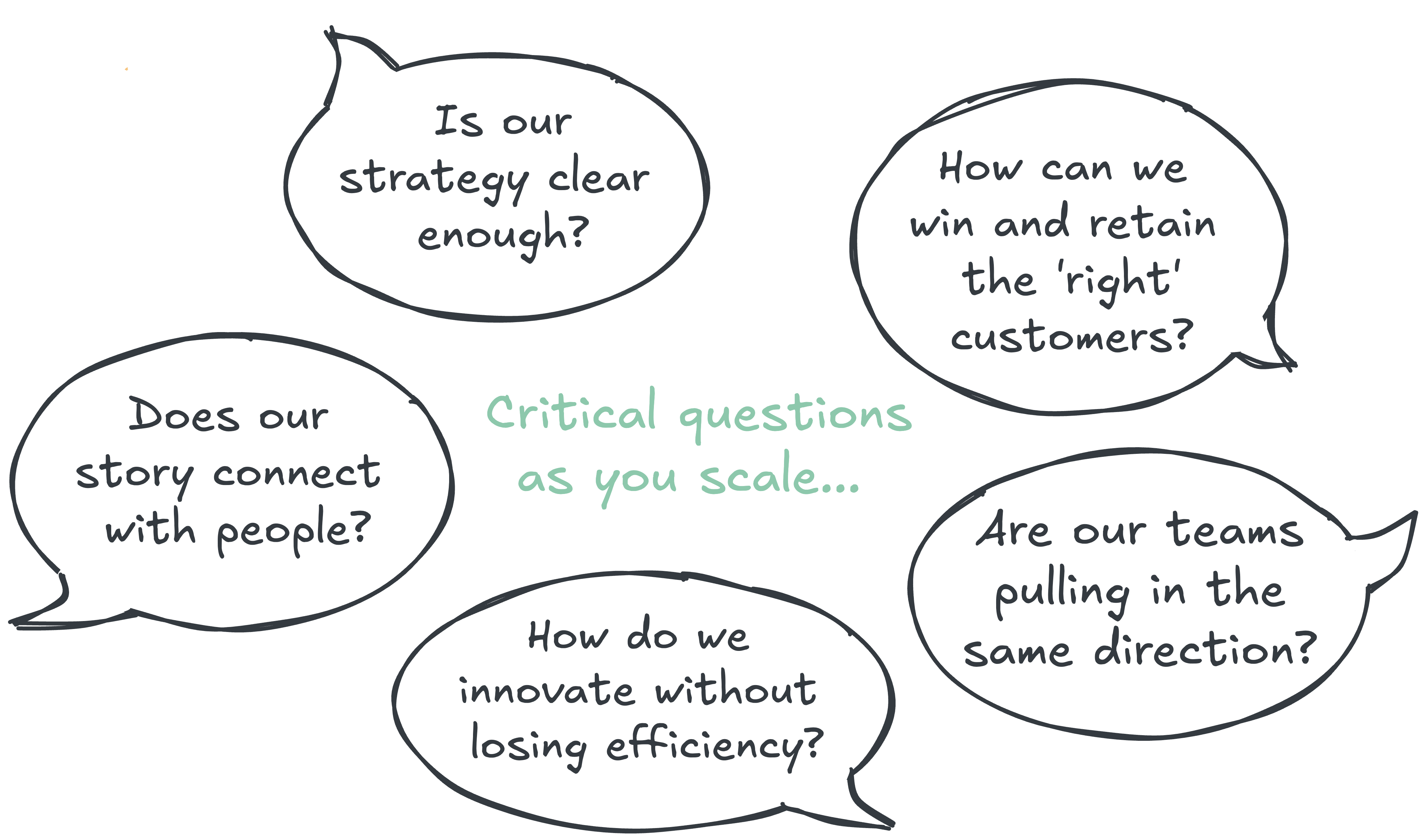 Image of critical questions as you scale. Is our strategy clear enough? How can we win and retain the 'right' customers? Are our teams pulling in the same direction? How do we innovate without losing efficiency? Does our story connect with people?
