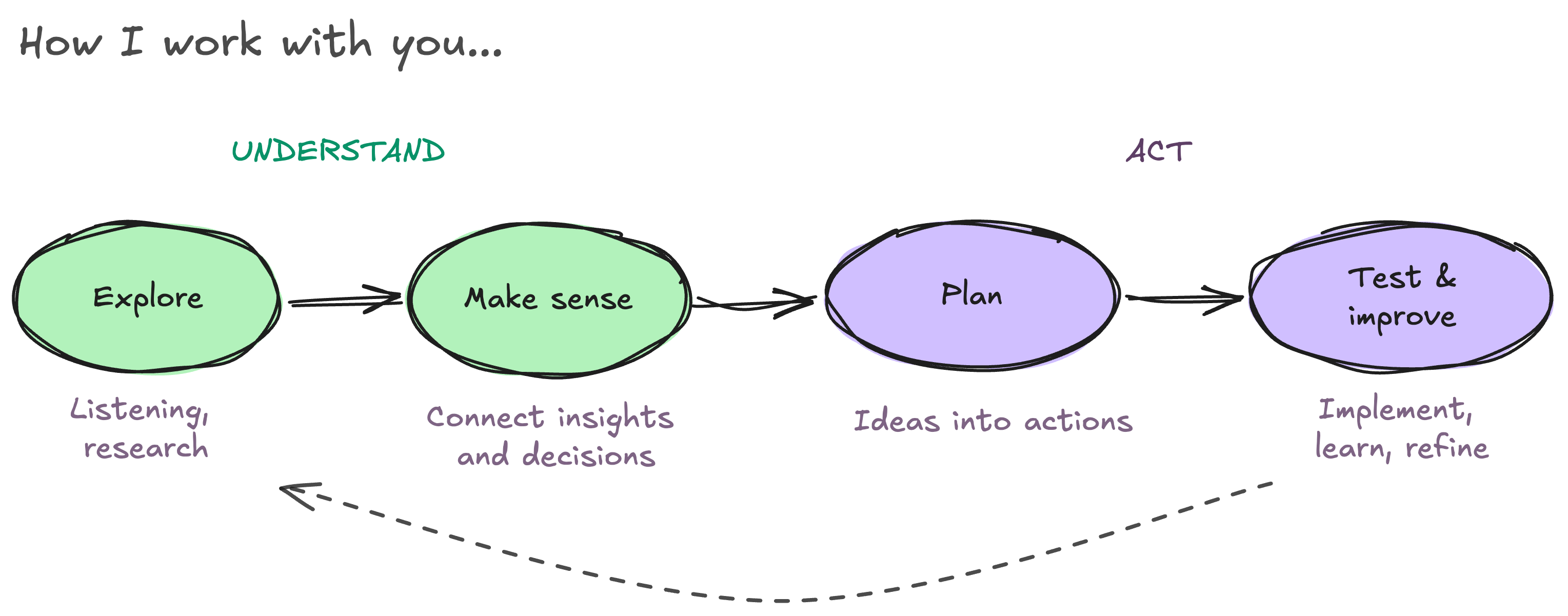 Illustration of 'How I work with you' showing circles going left to right with arrows between. Four steps: Explore, Make sense, Plan, Test and improve.