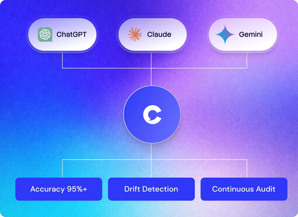 Diagram showing ChatGPT, Claude, Gemini feeding into a central node linking to accuracy, drift detection, and audit.